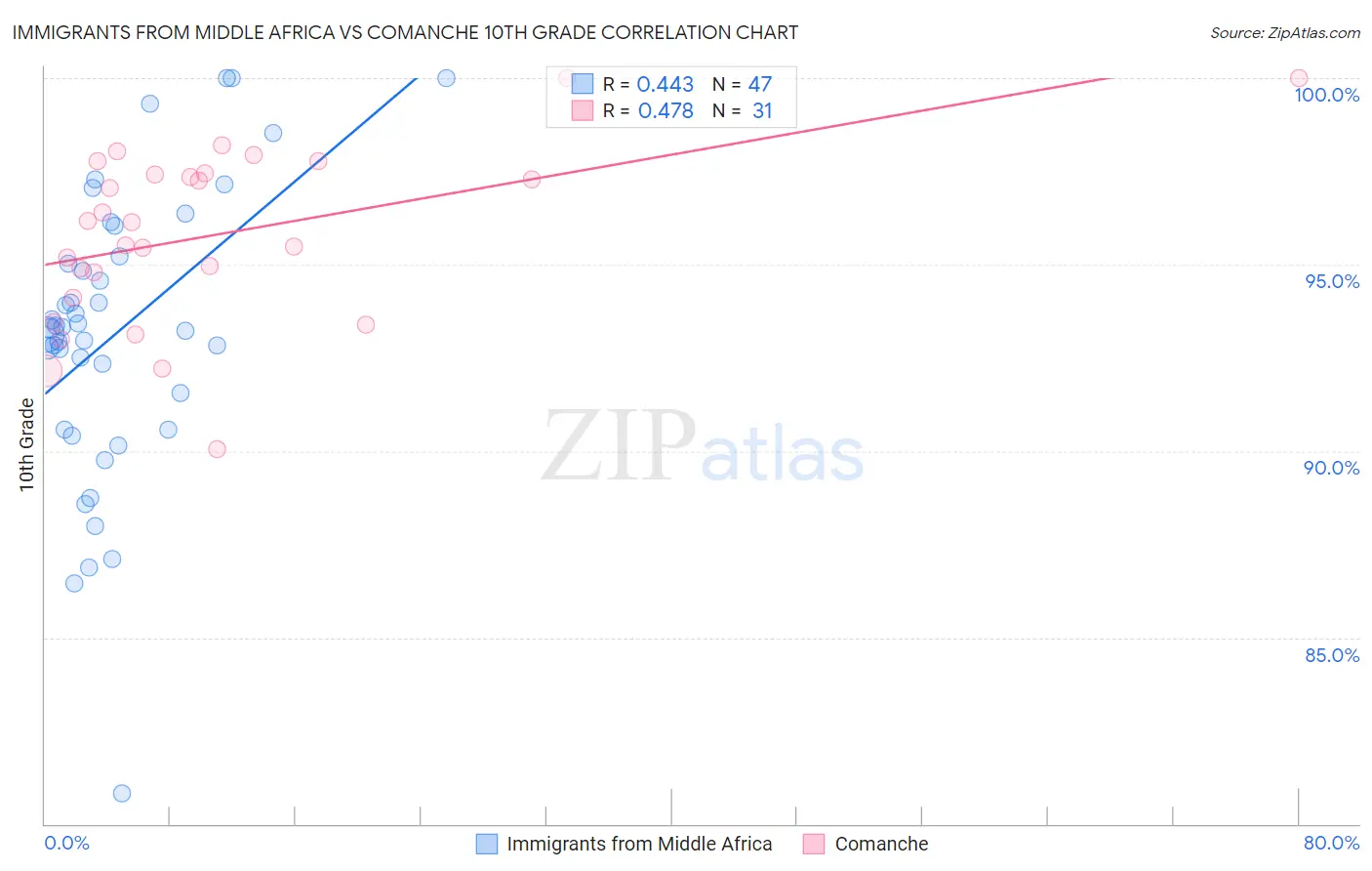 Immigrants from Middle Africa vs Comanche 10th Grade
