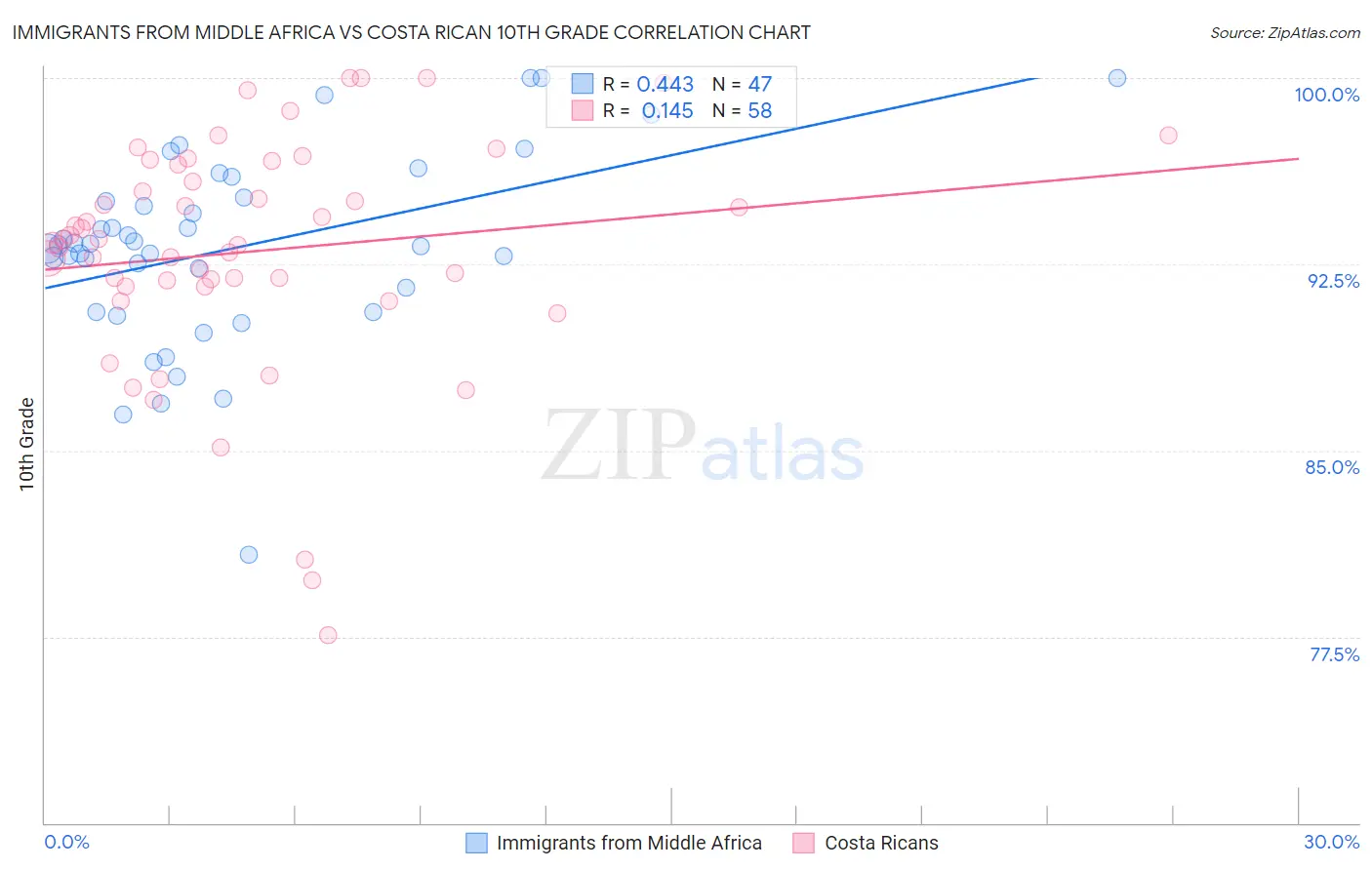 Immigrants from Middle Africa vs Costa Rican 10th Grade