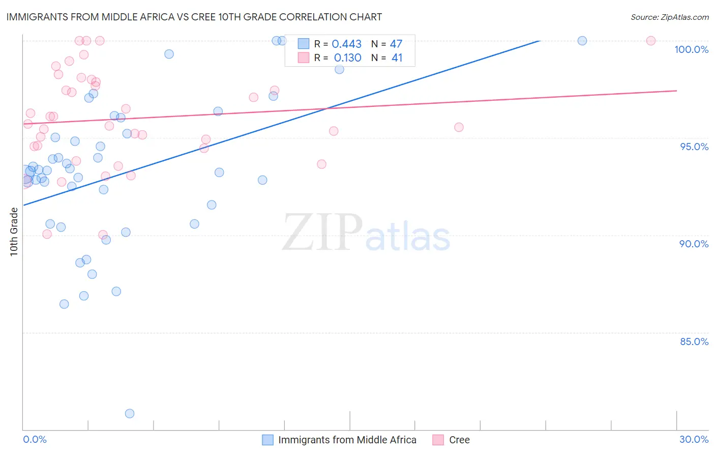 Immigrants from Middle Africa vs Cree 10th Grade