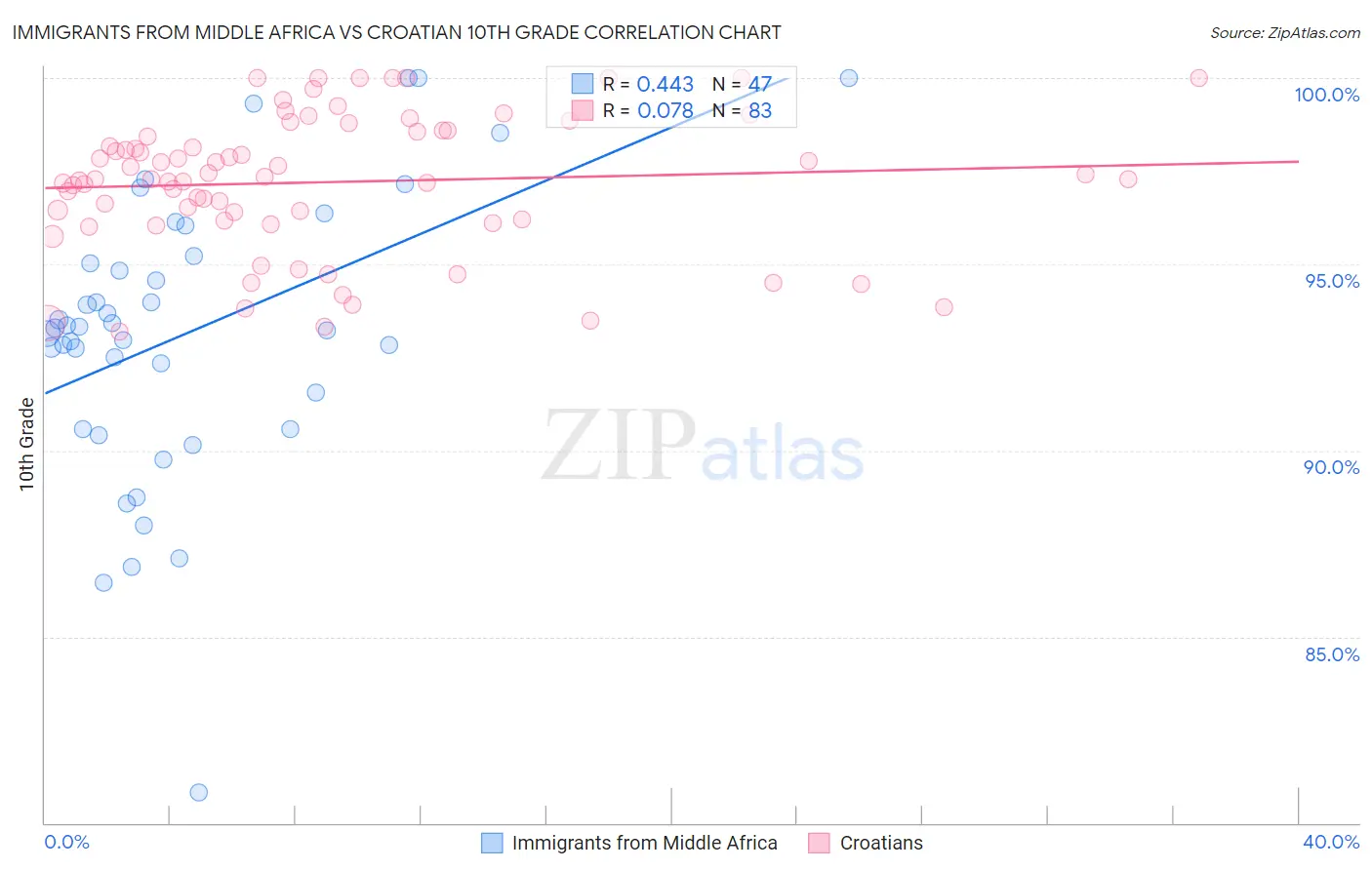 Immigrants from Middle Africa vs Croatian 10th Grade