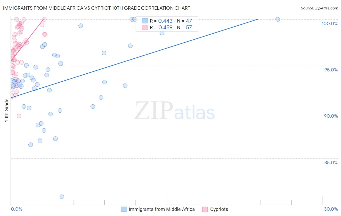 Immigrants from Middle Africa vs Cypriot 10th Grade