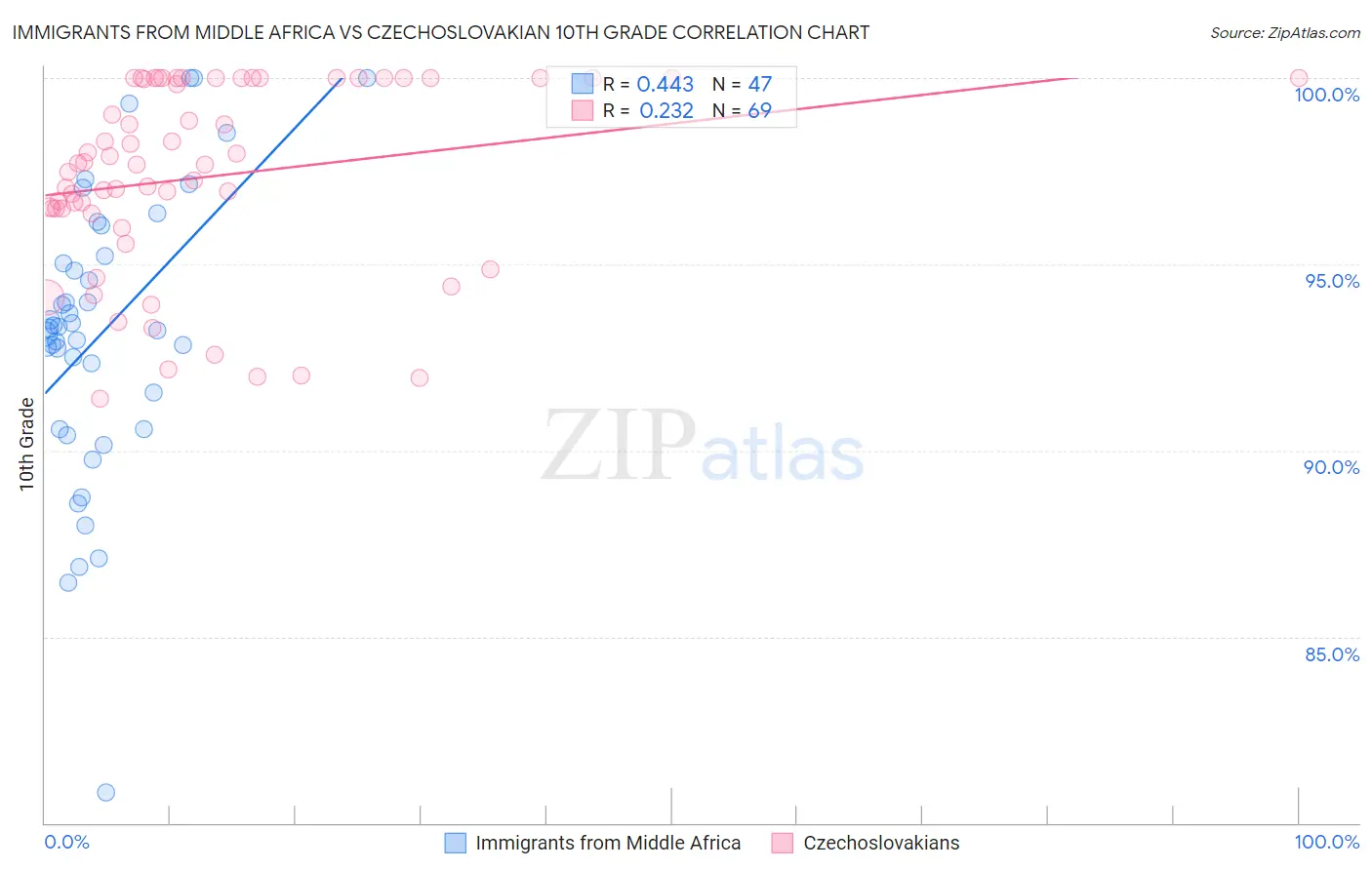 Immigrants from Middle Africa vs Czechoslovakian 10th Grade