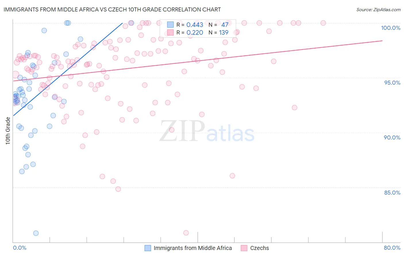 Immigrants from Middle Africa vs Czech 10th Grade