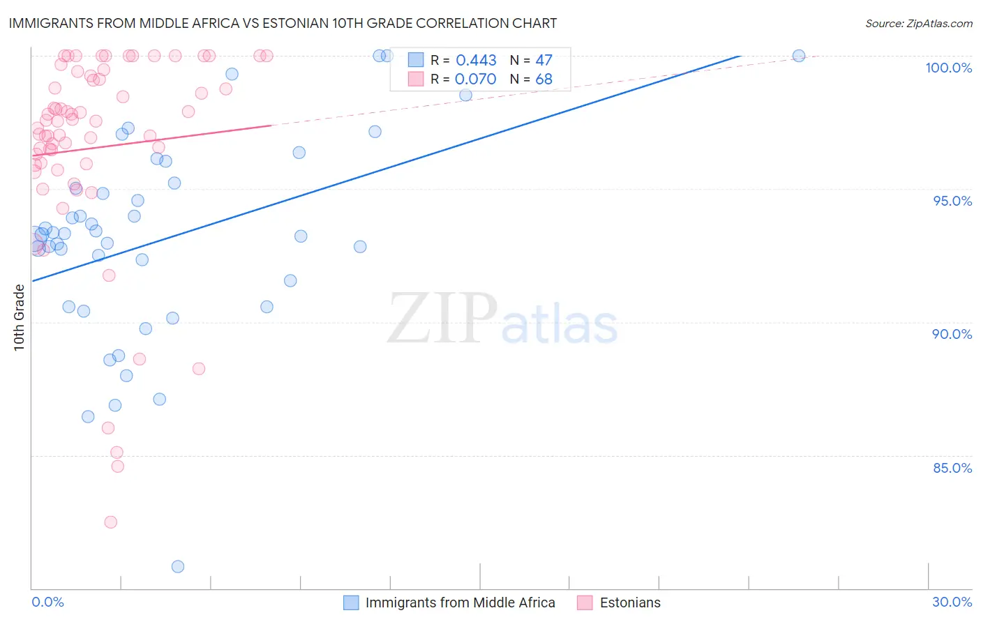 Immigrants from Middle Africa vs Estonian 10th Grade