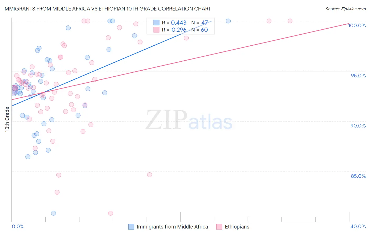 Immigrants from Middle Africa vs Ethiopian 10th Grade