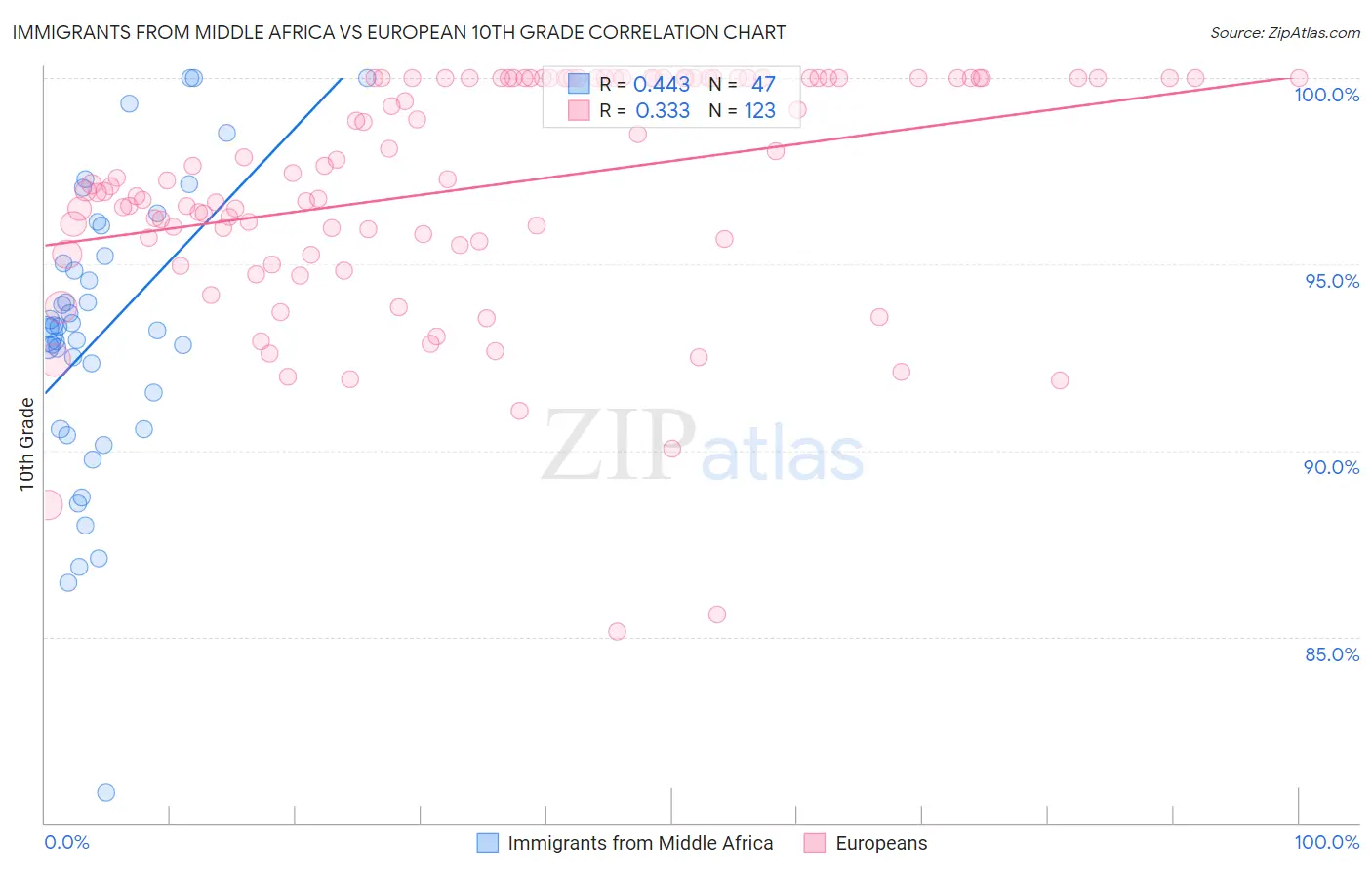 Immigrants from Middle Africa vs European 10th Grade