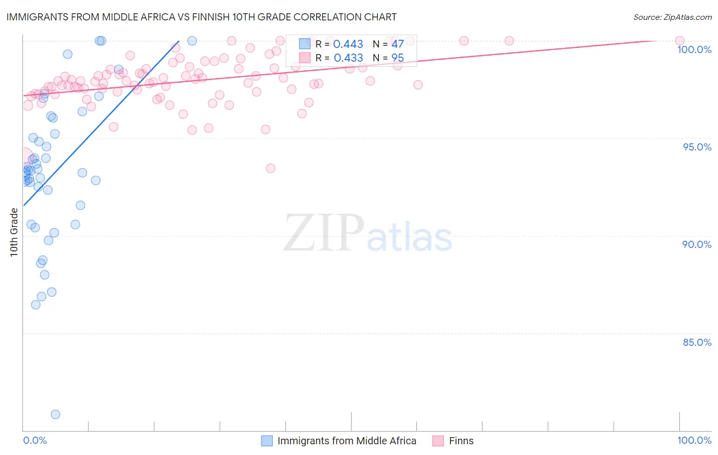 Immigrants from Middle Africa vs Finnish 10th Grade