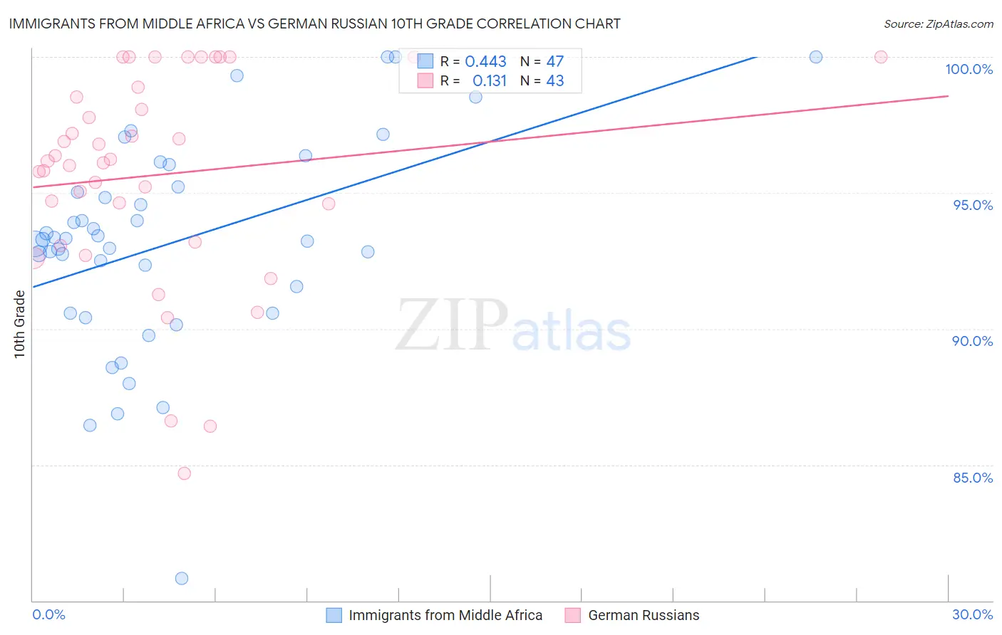 Immigrants from Middle Africa vs German Russian 10th Grade