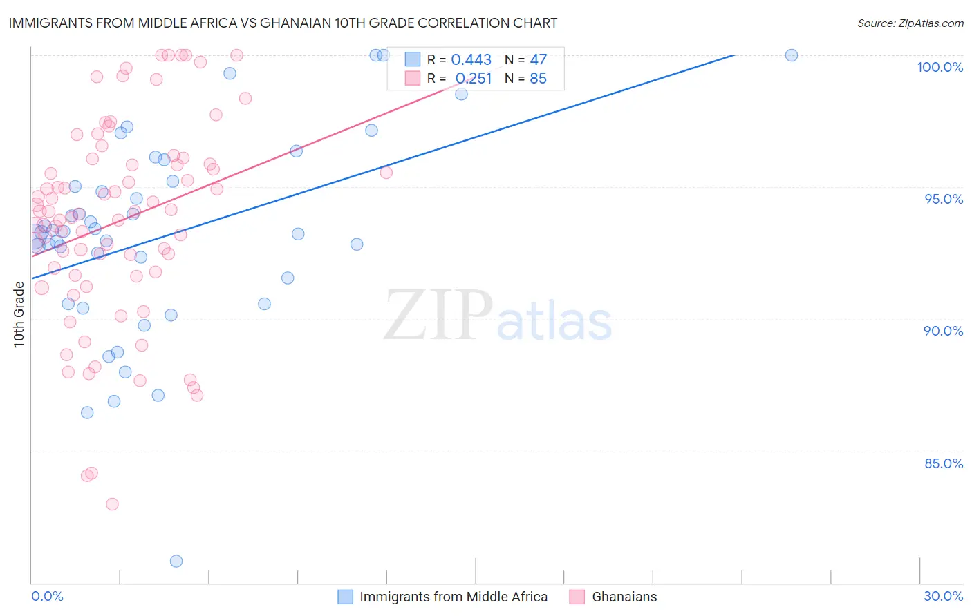 Immigrants from Middle Africa vs Ghanaian 10th Grade