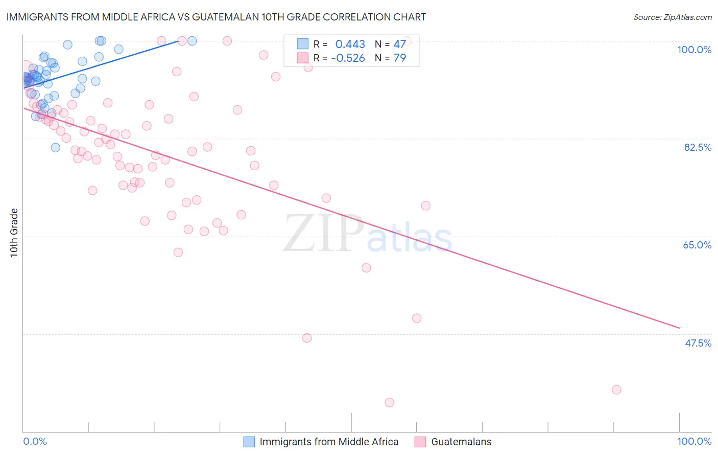 Immigrants from Middle Africa vs Guatemalan 10th Grade