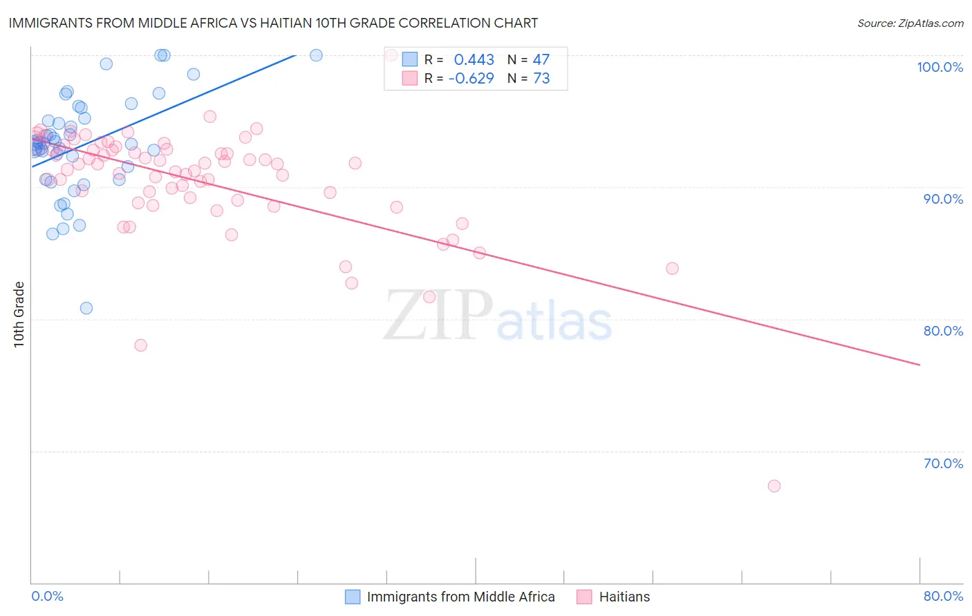 Immigrants from Middle Africa vs Haitian 10th Grade