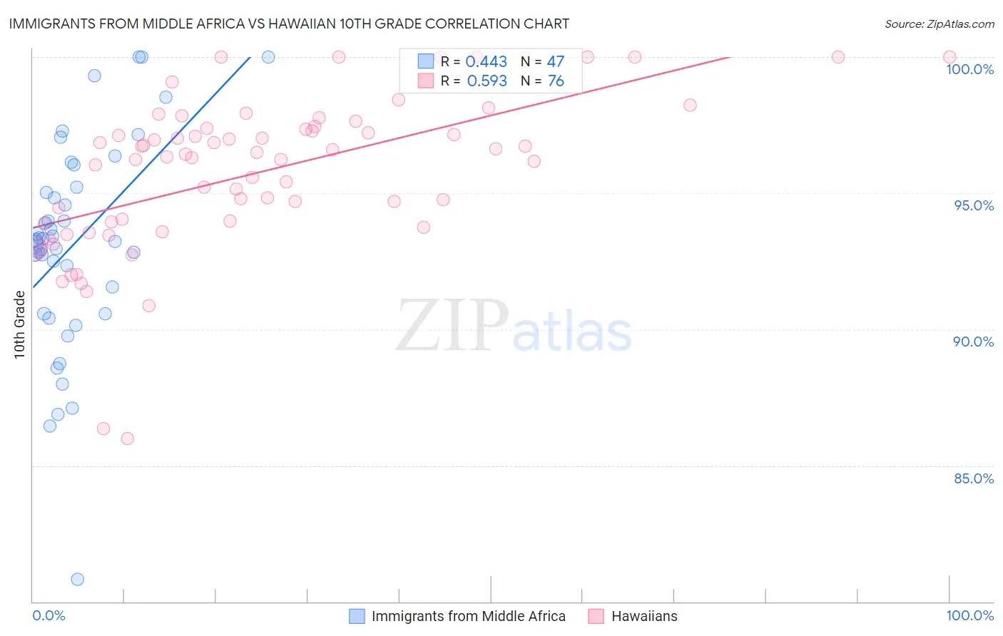 Immigrants from Middle Africa vs Hawaiian 10th Grade