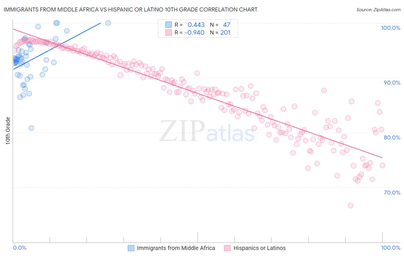 Immigrants from Middle Africa vs Hispanic or Latino 10th Grade