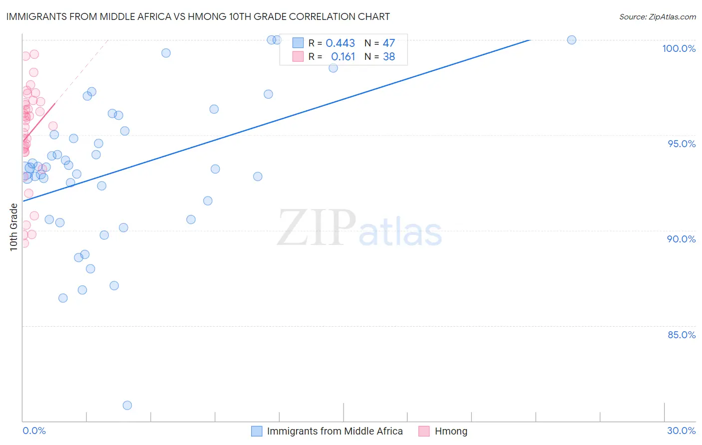 Immigrants from Middle Africa vs Hmong 10th Grade