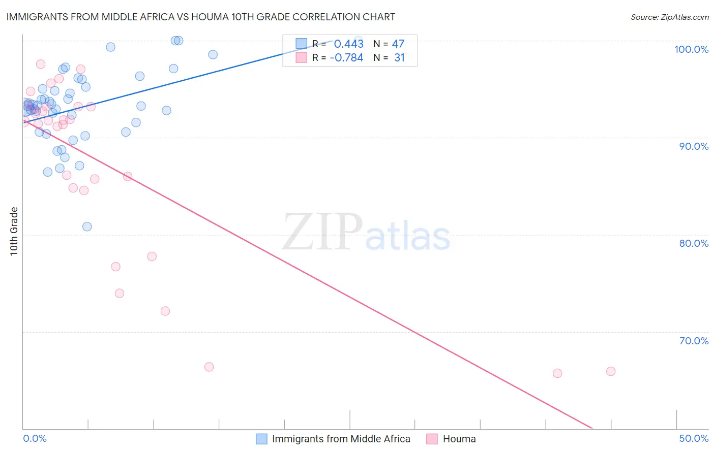 Immigrants from Middle Africa vs Houma 10th Grade