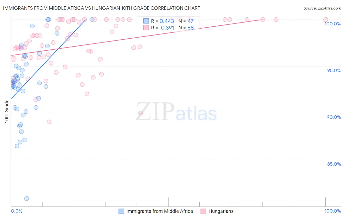 Immigrants from Middle Africa vs Hungarian 10th Grade