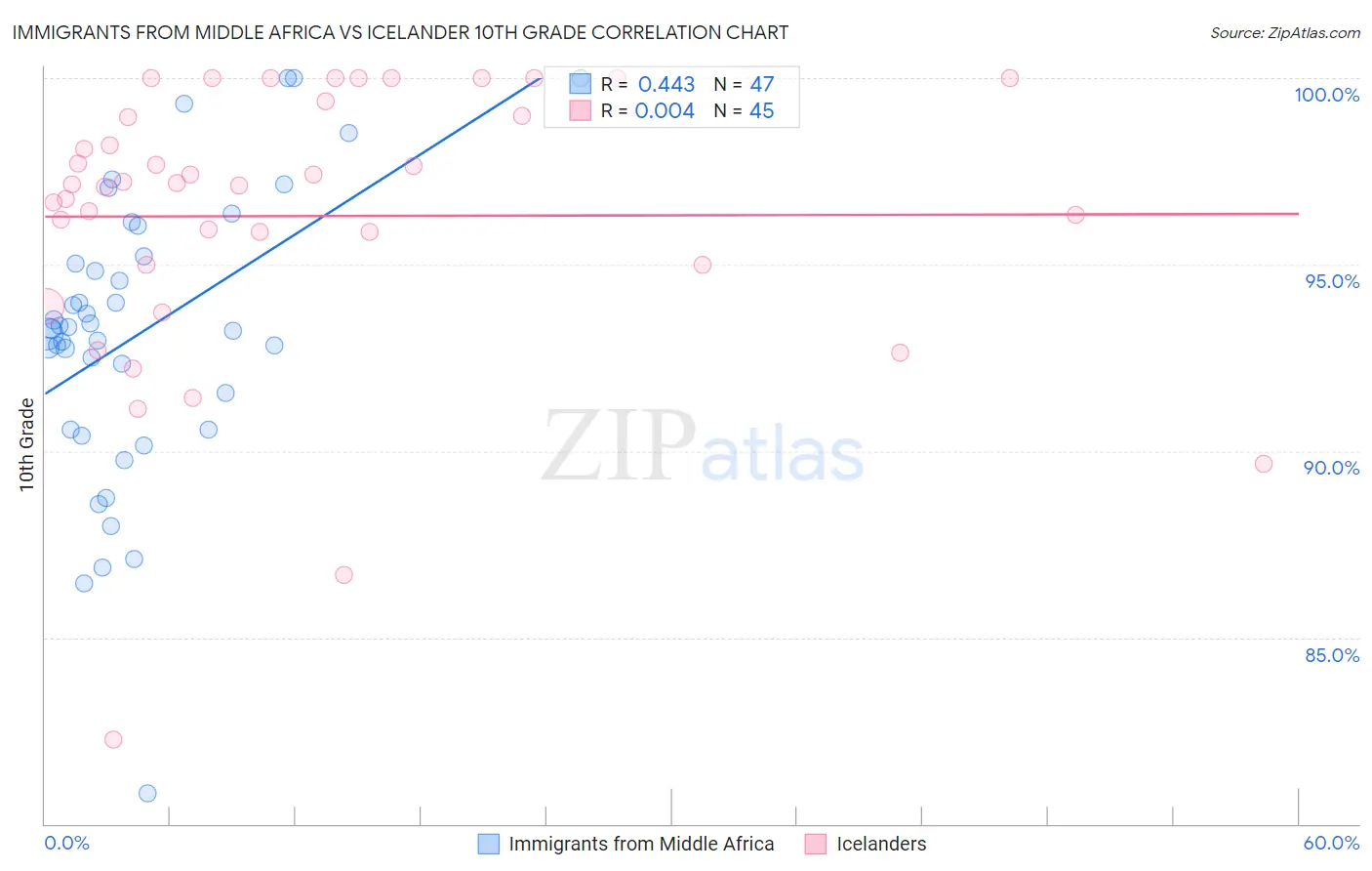 Immigrants from Middle Africa vs Icelander 10th Grade