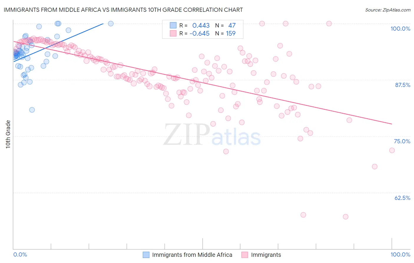 Immigrants from Middle Africa vs Immigrants 10th Grade