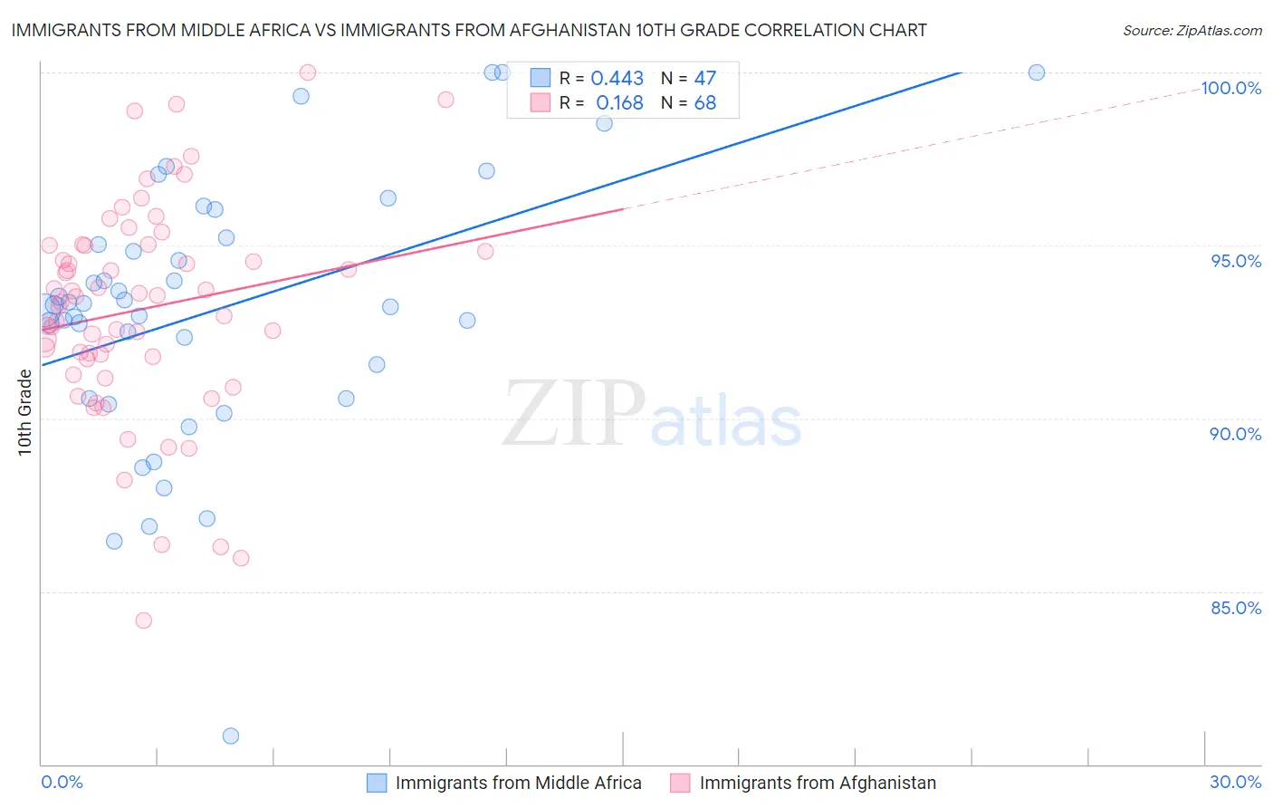 Immigrants from Middle Africa vs Immigrants from Afghanistan 10th Grade