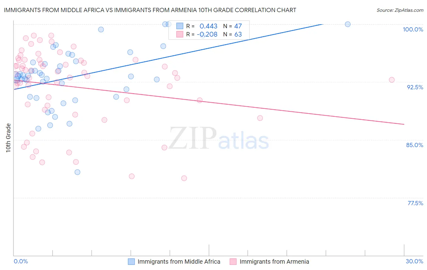 Immigrants from Middle Africa vs Immigrants from Armenia 10th Grade