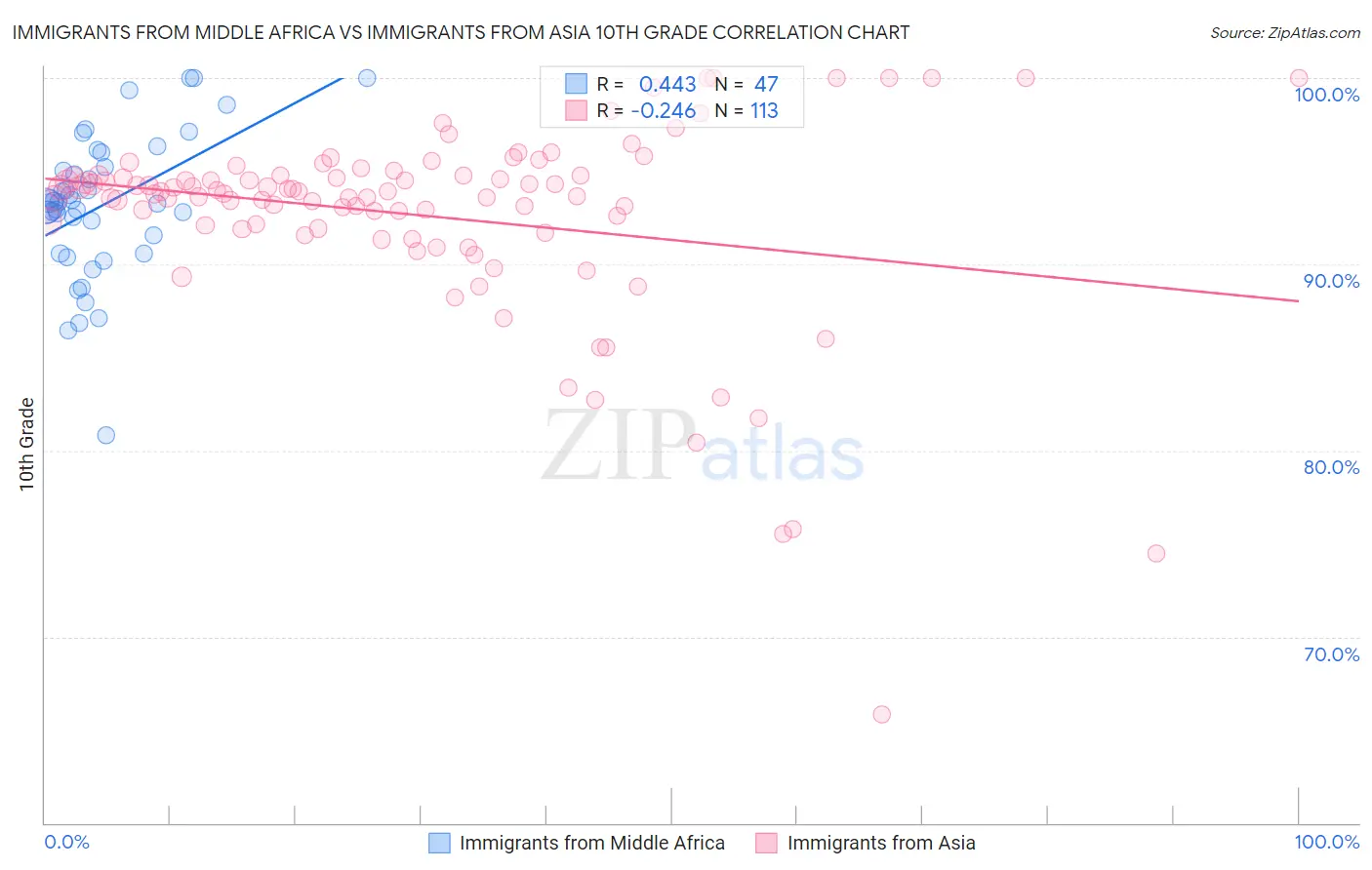 Immigrants from Middle Africa vs Immigrants from Asia 10th Grade