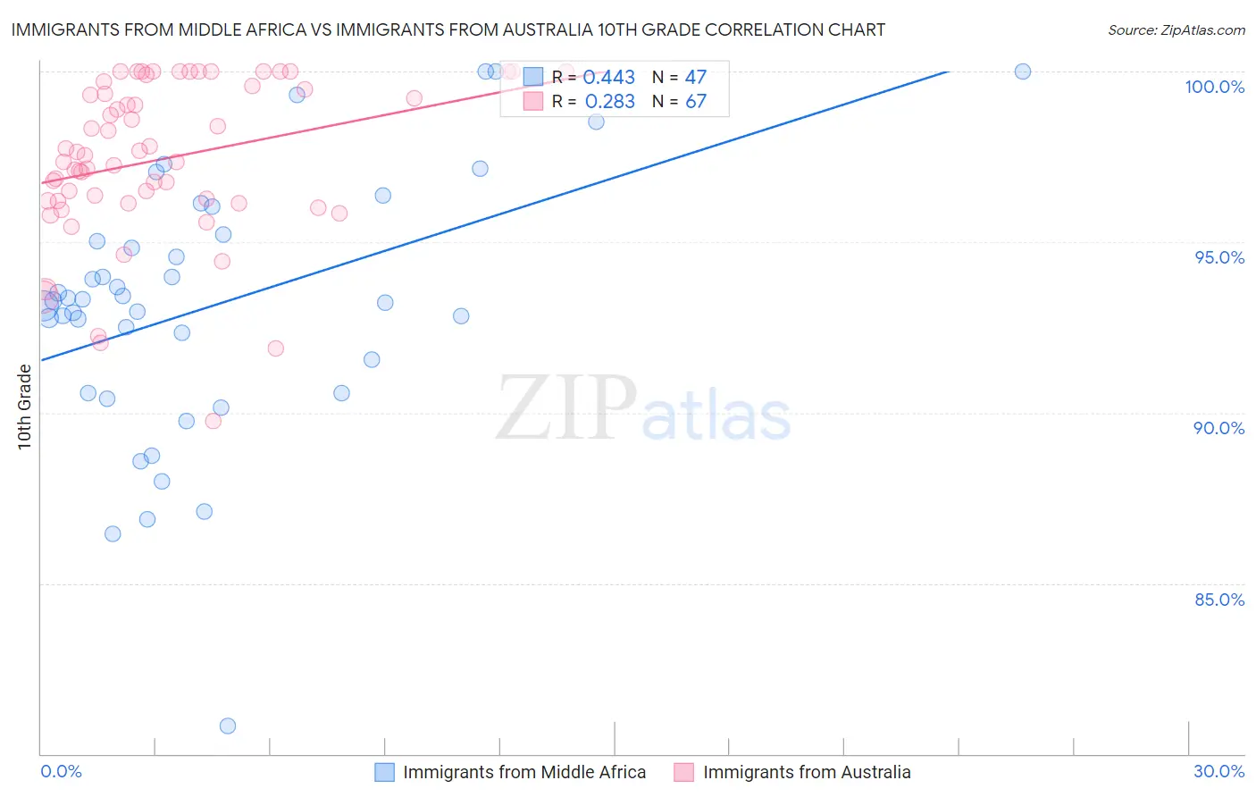 Immigrants from Middle Africa vs Immigrants from Australia 10th Grade