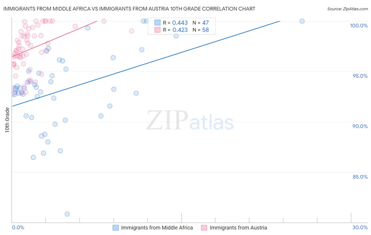 Immigrants from Middle Africa vs Immigrants from Austria 10th Grade