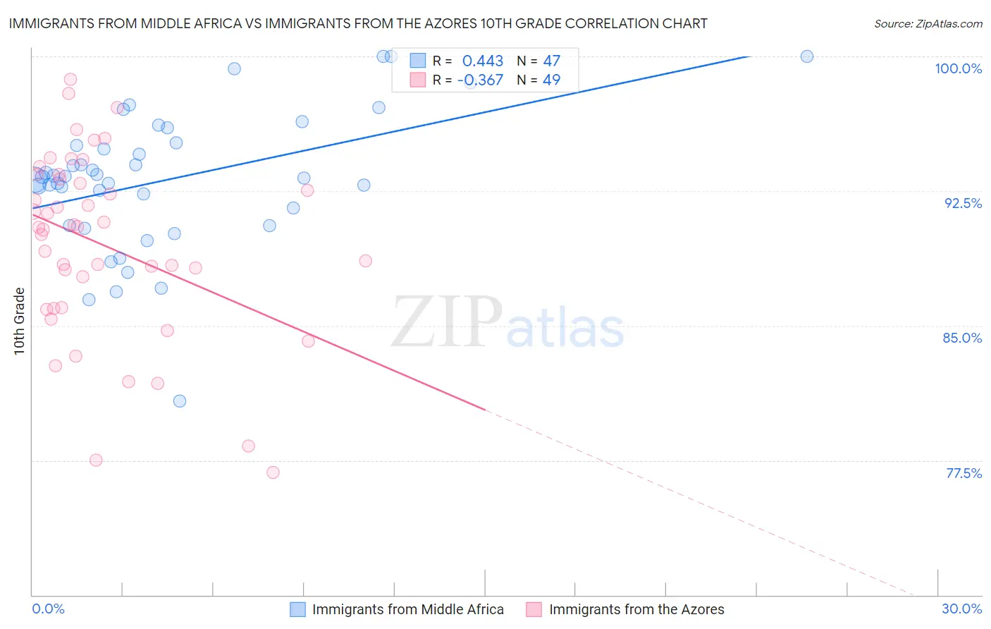 Immigrants from Middle Africa vs Immigrants from the Azores 10th Grade