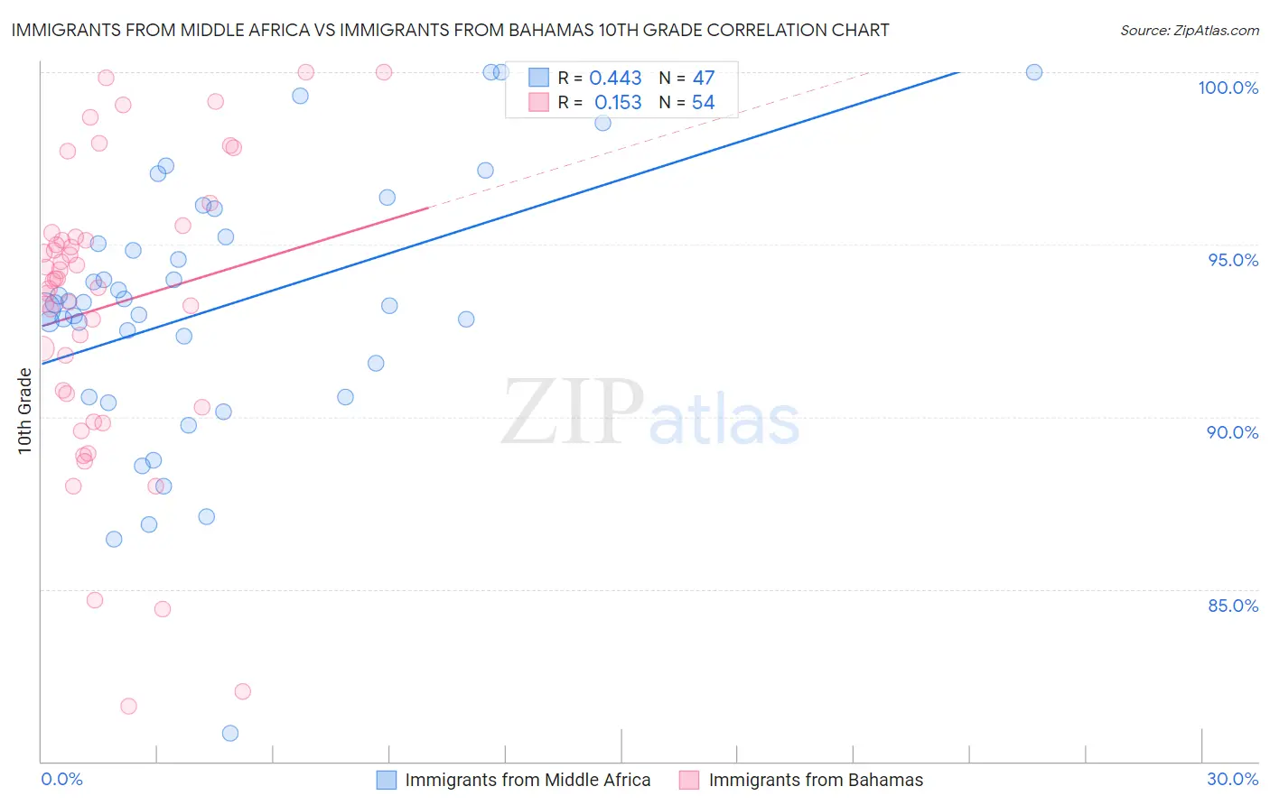 Immigrants from Middle Africa vs Immigrants from Bahamas 10th Grade