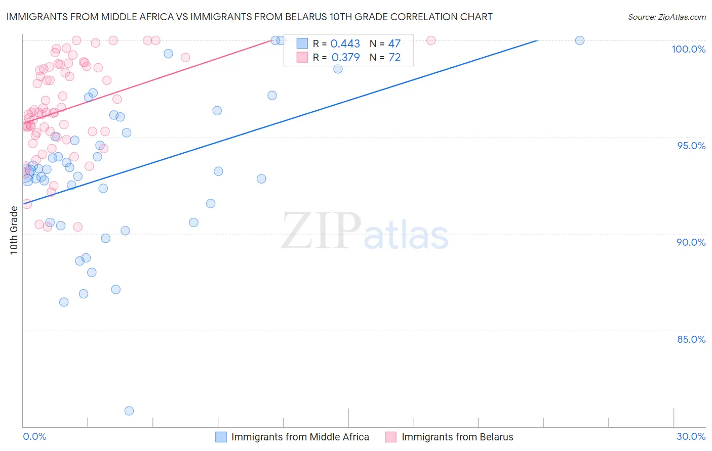 Immigrants from Middle Africa vs Immigrants from Belarus 10th Grade