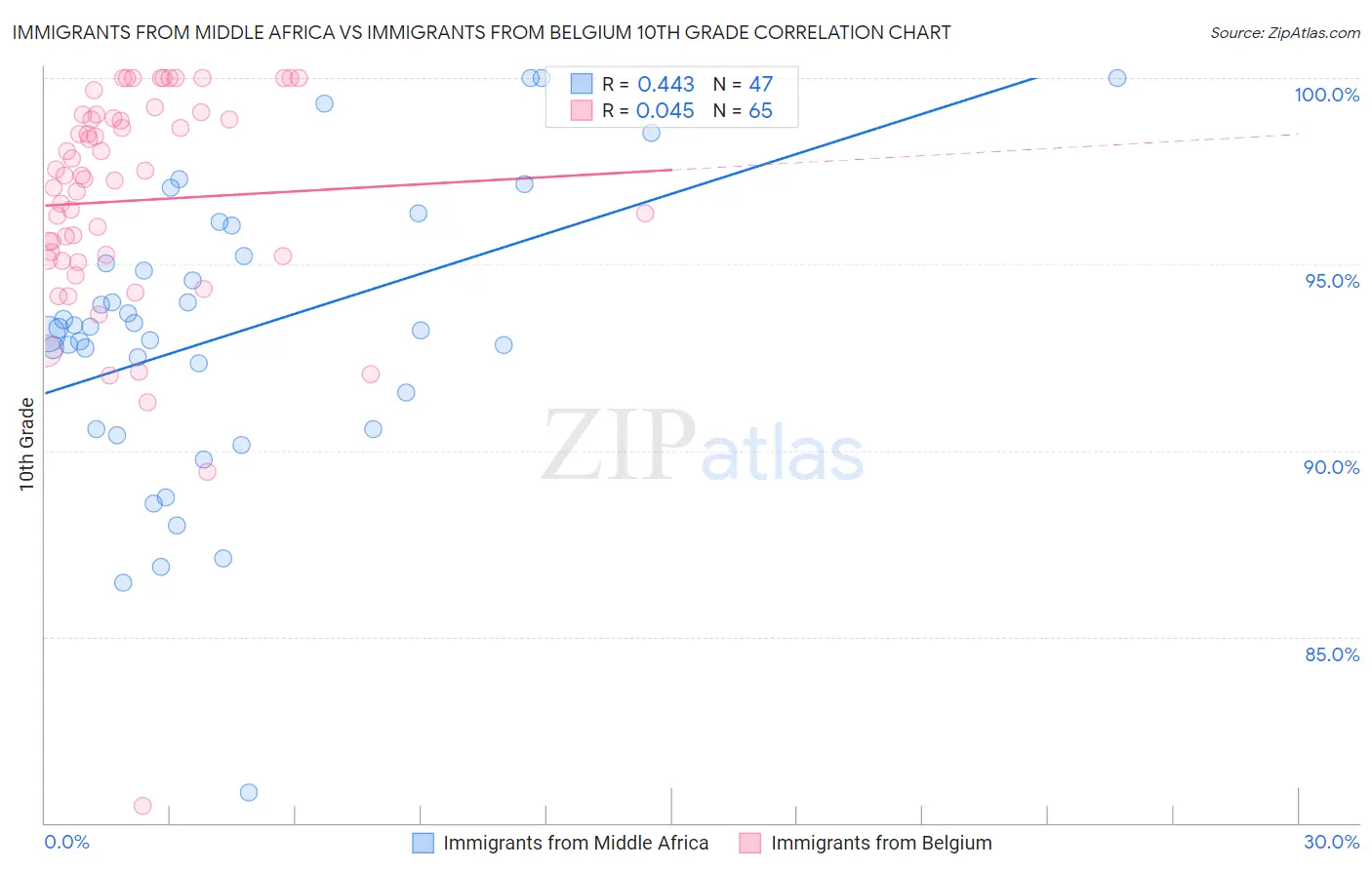 Immigrants from Middle Africa vs Immigrants from Belgium 10th Grade