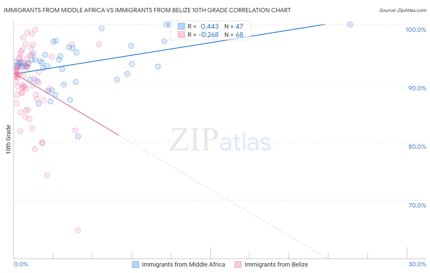 Immigrants from Middle Africa vs Immigrants from Belize 10th Grade
