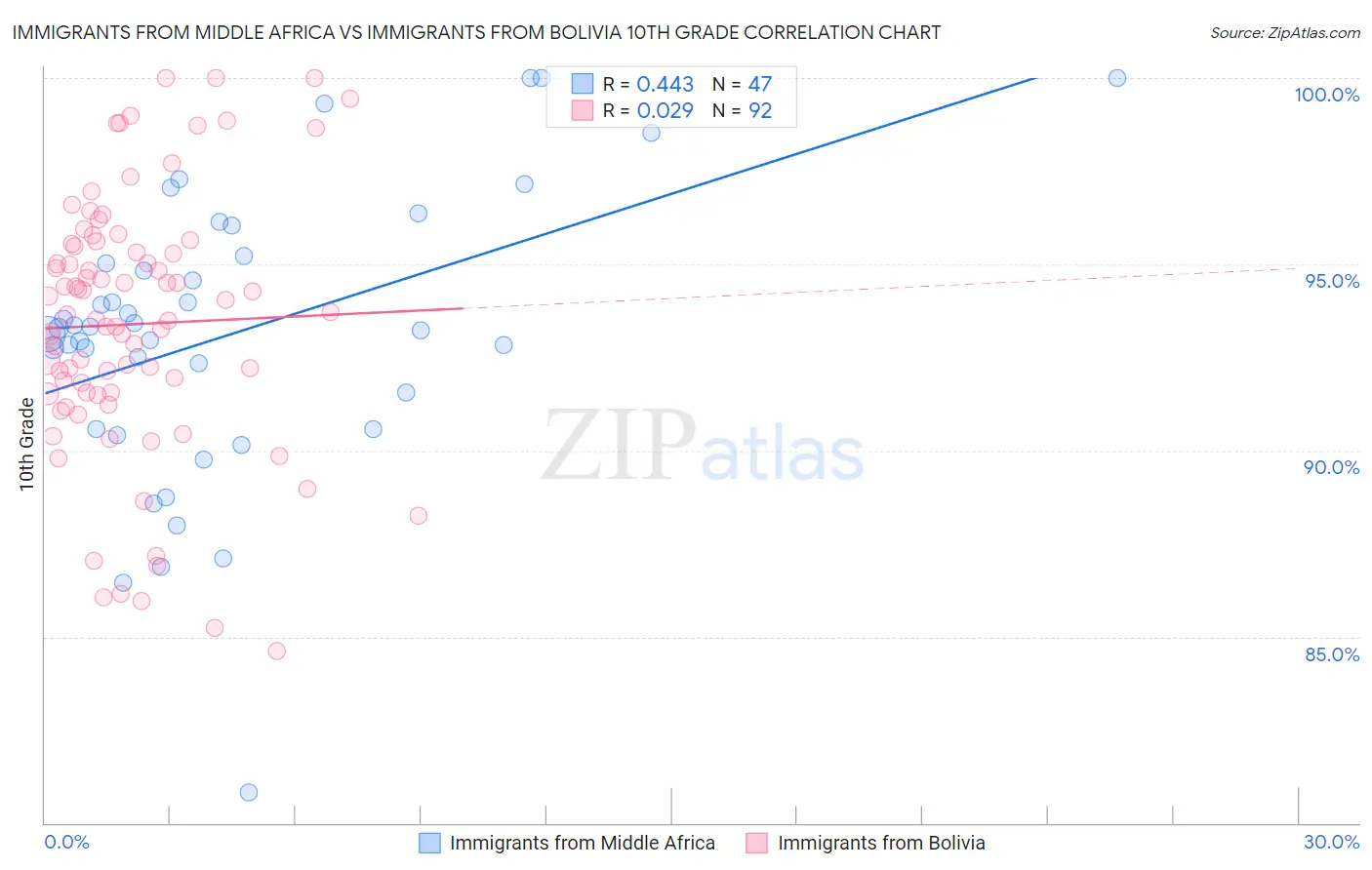 Immigrants from Middle Africa vs Immigrants from Bolivia 10th Grade