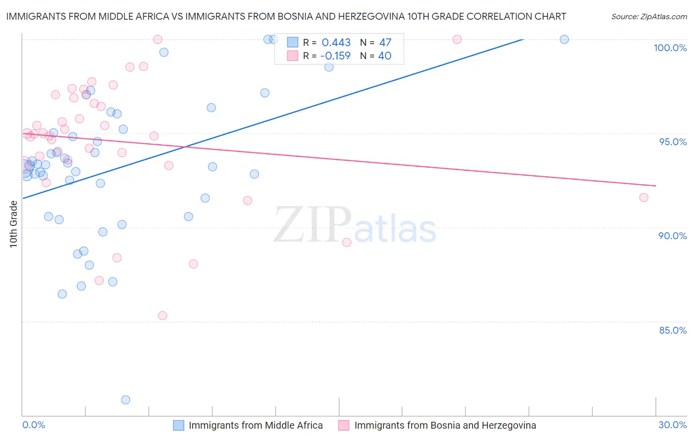 Immigrants from Middle Africa vs Immigrants from Bosnia and Herzegovina 10th Grade