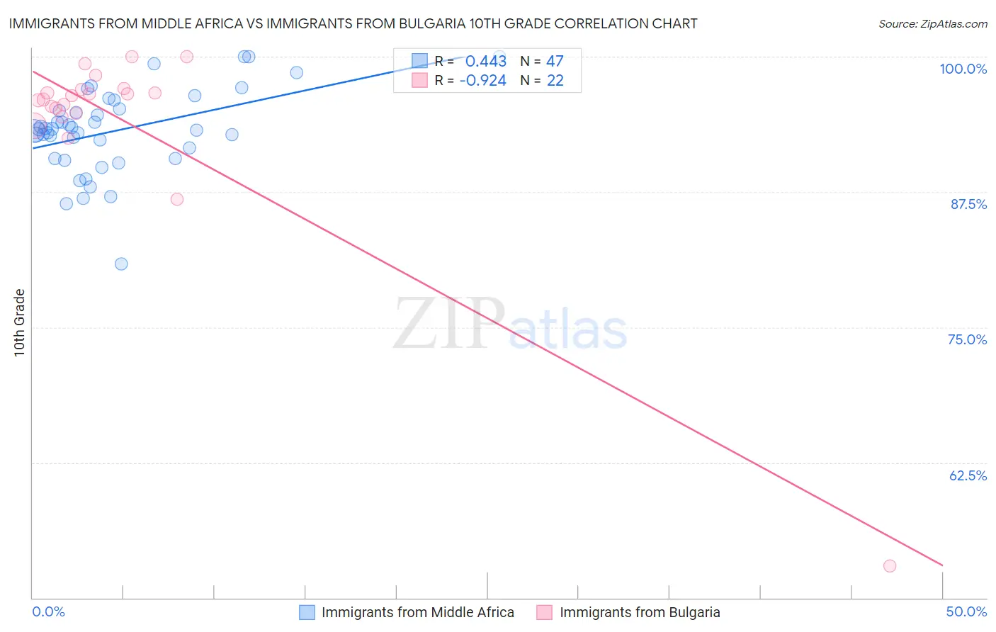 Immigrants from Middle Africa vs Immigrants from Bulgaria 10th Grade