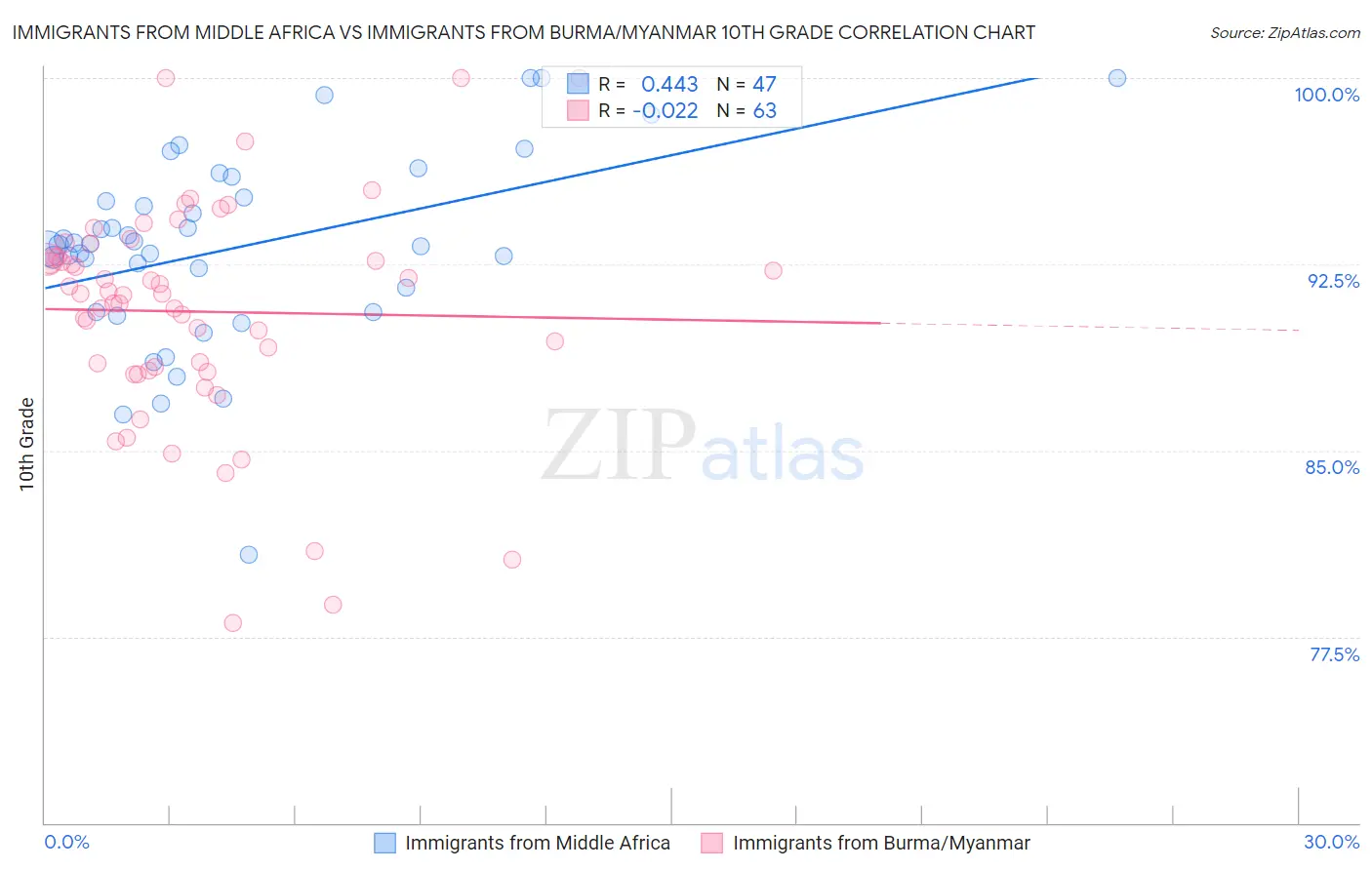 Immigrants from Middle Africa vs Immigrants from Burma/Myanmar 10th Grade