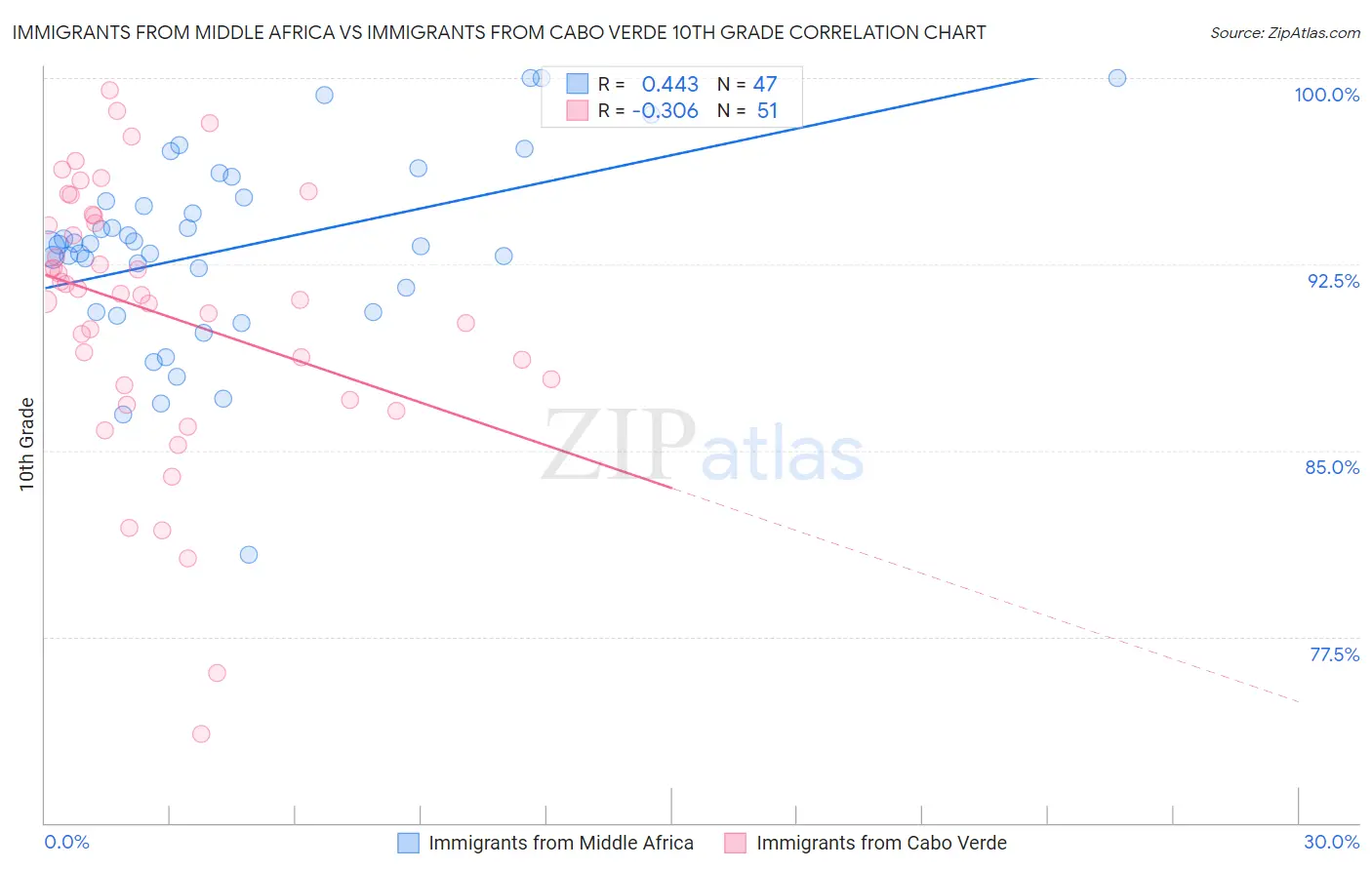 Immigrants from Middle Africa vs Immigrants from Cabo Verde 10th Grade