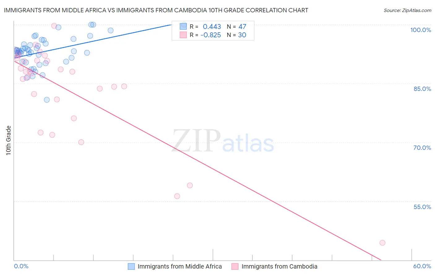 Immigrants from Middle Africa vs Immigrants from Cambodia 10th Grade