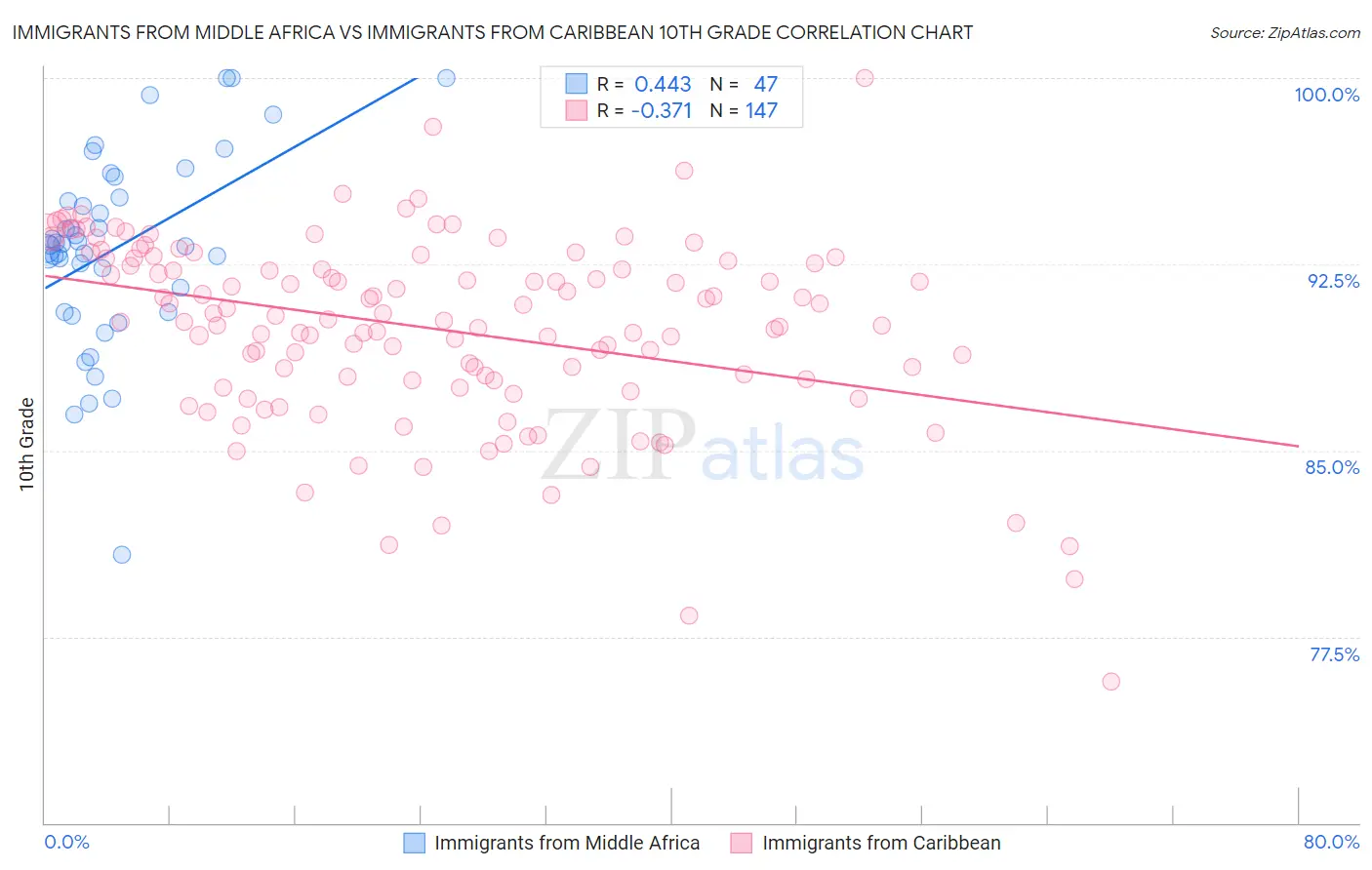 Immigrants from Middle Africa vs Immigrants from Caribbean 10th Grade