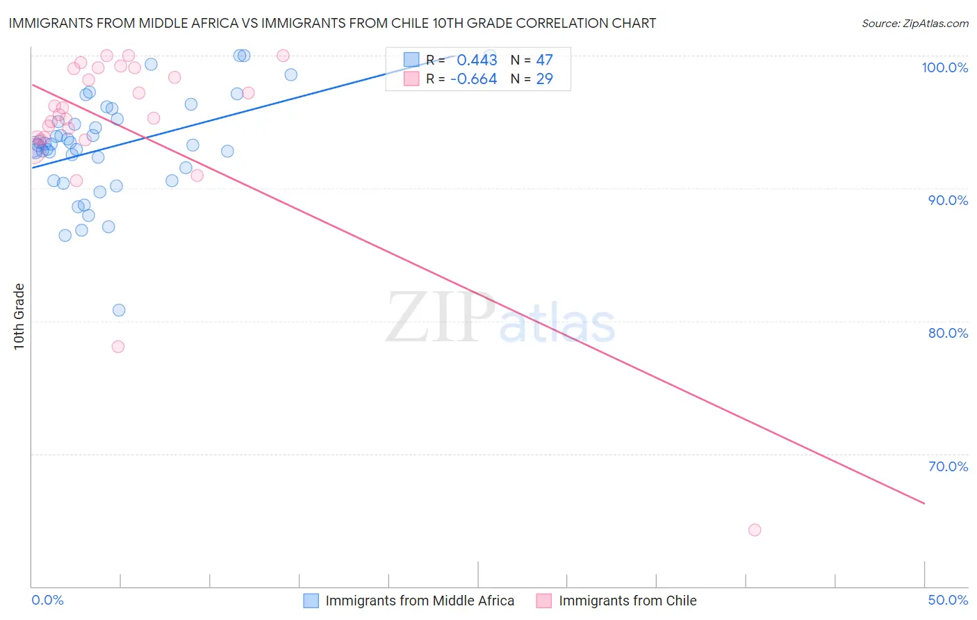 Immigrants from Middle Africa vs Immigrants from Chile 10th Grade