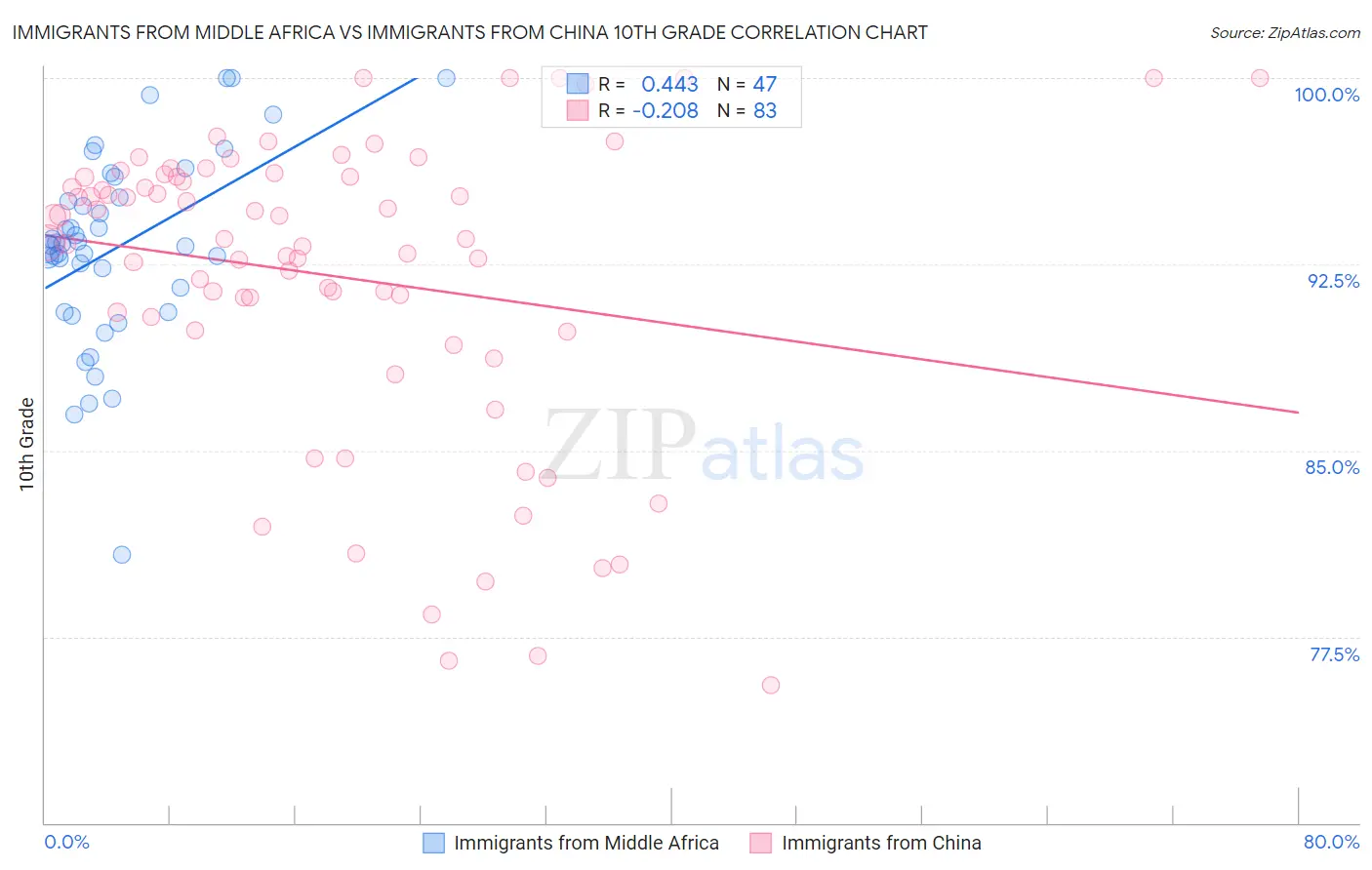 Immigrants from Middle Africa vs Immigrants from China 10th Grade