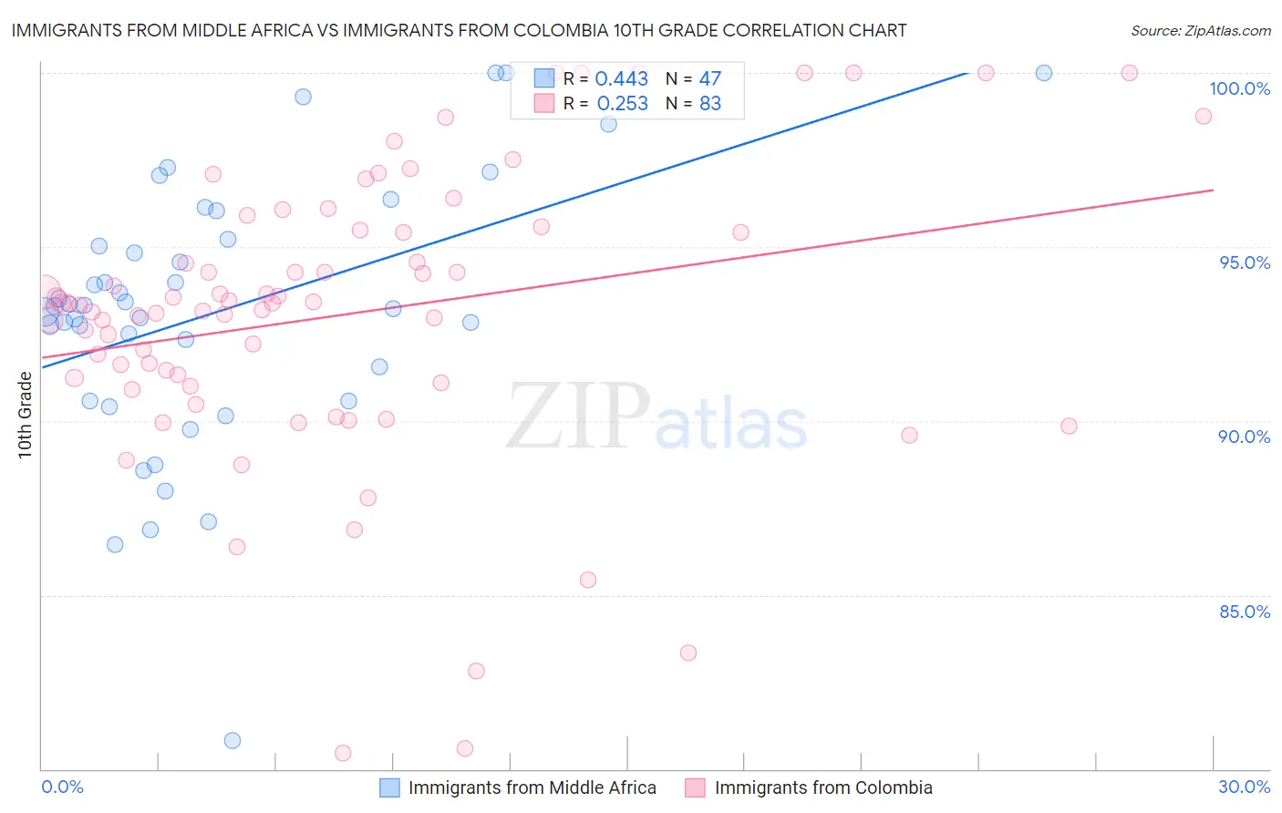 Immigrants from Middle Africa vs Immigrants from Colombia 10th Grade