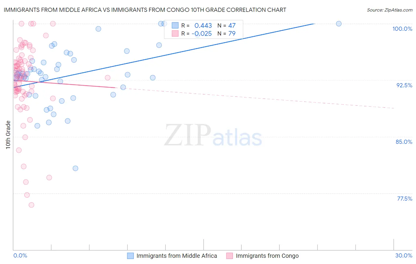 Immigrants from Middle Africa vs Immigrants from Congo 10th Grade