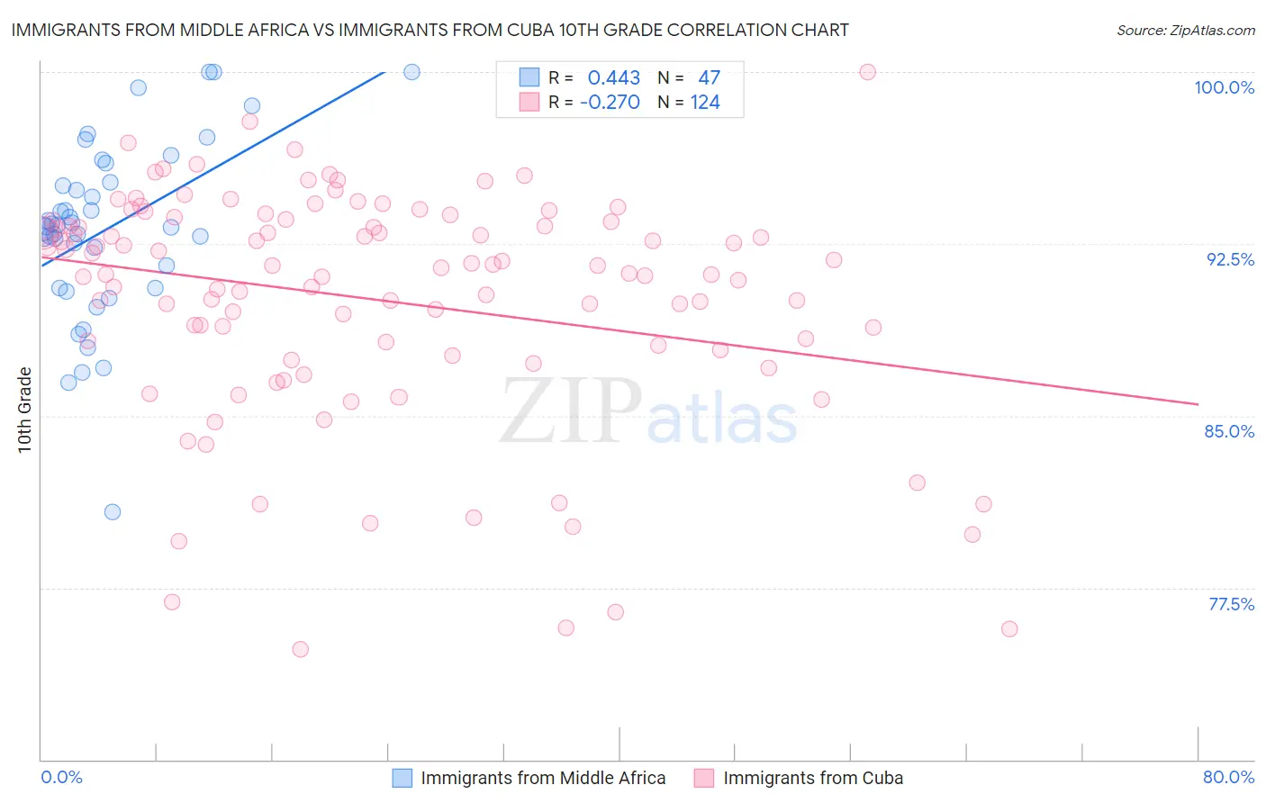 Immigrants from Middle Africa vs Immigrants from Cuba 10th Grade