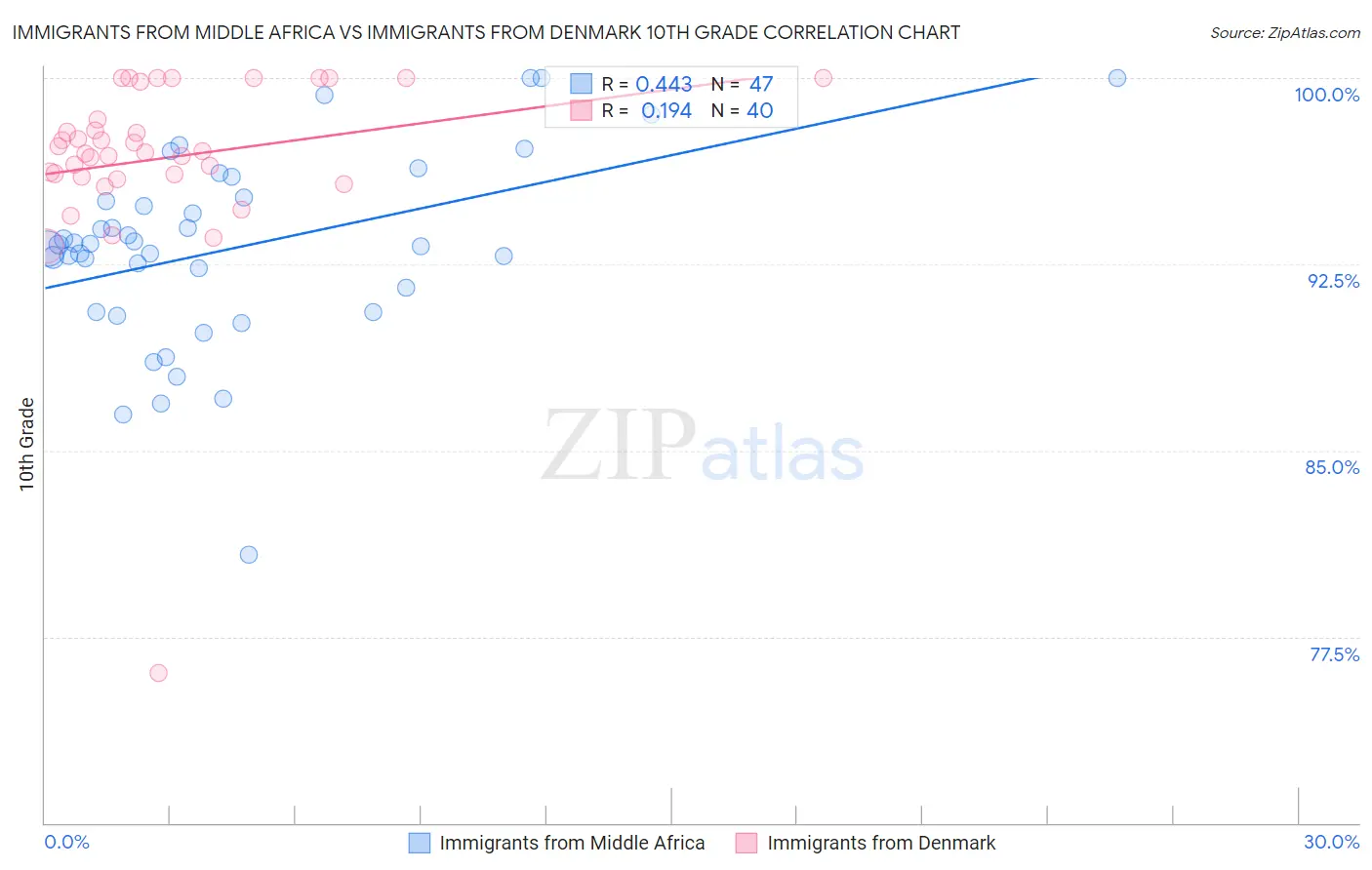 Immigrants from Middle Africa vs Immigrants from Denmark 10th Grade