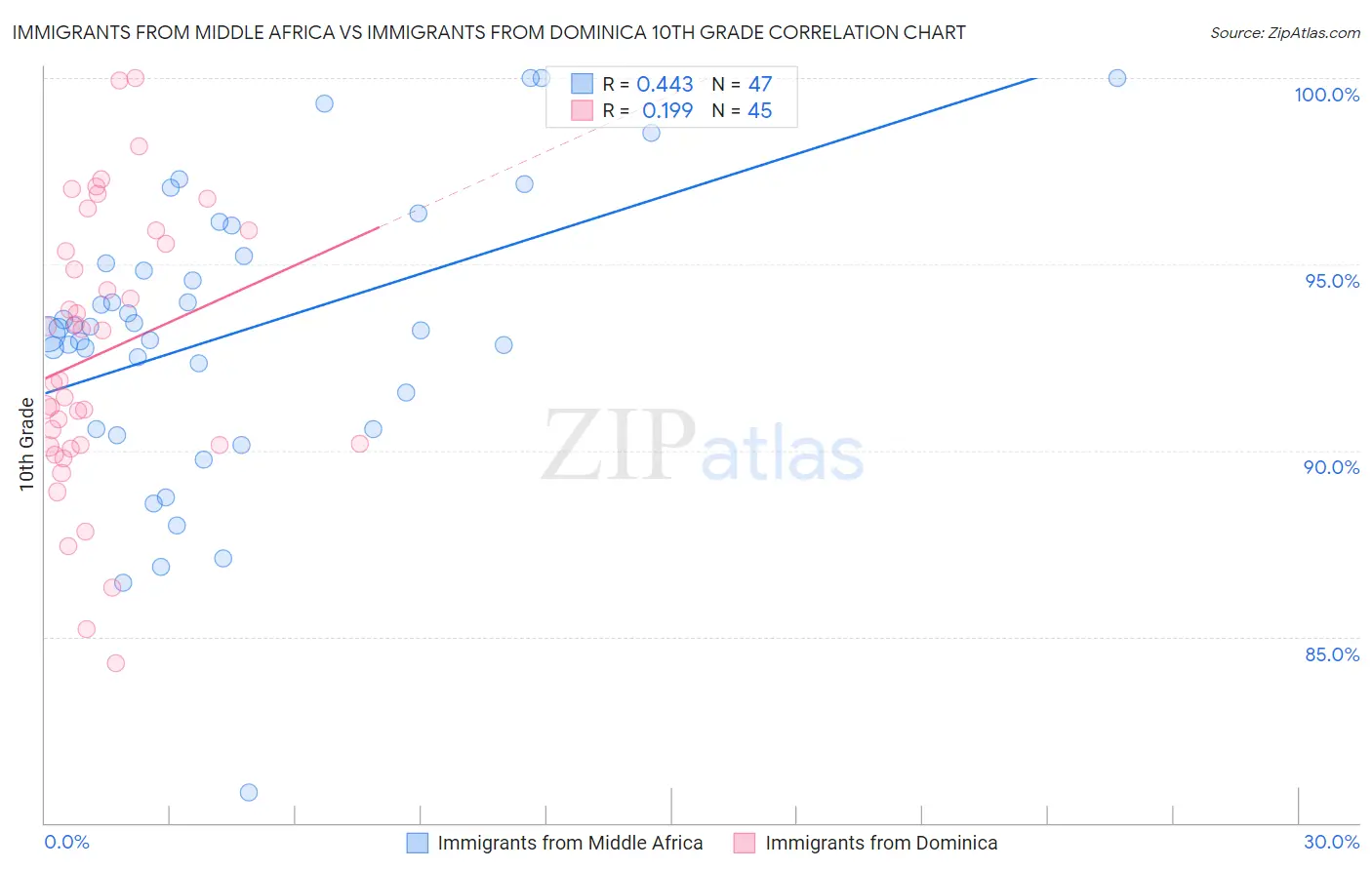 Immigrants from Middle Africa vs Immigrants from Dominica 10th Grade