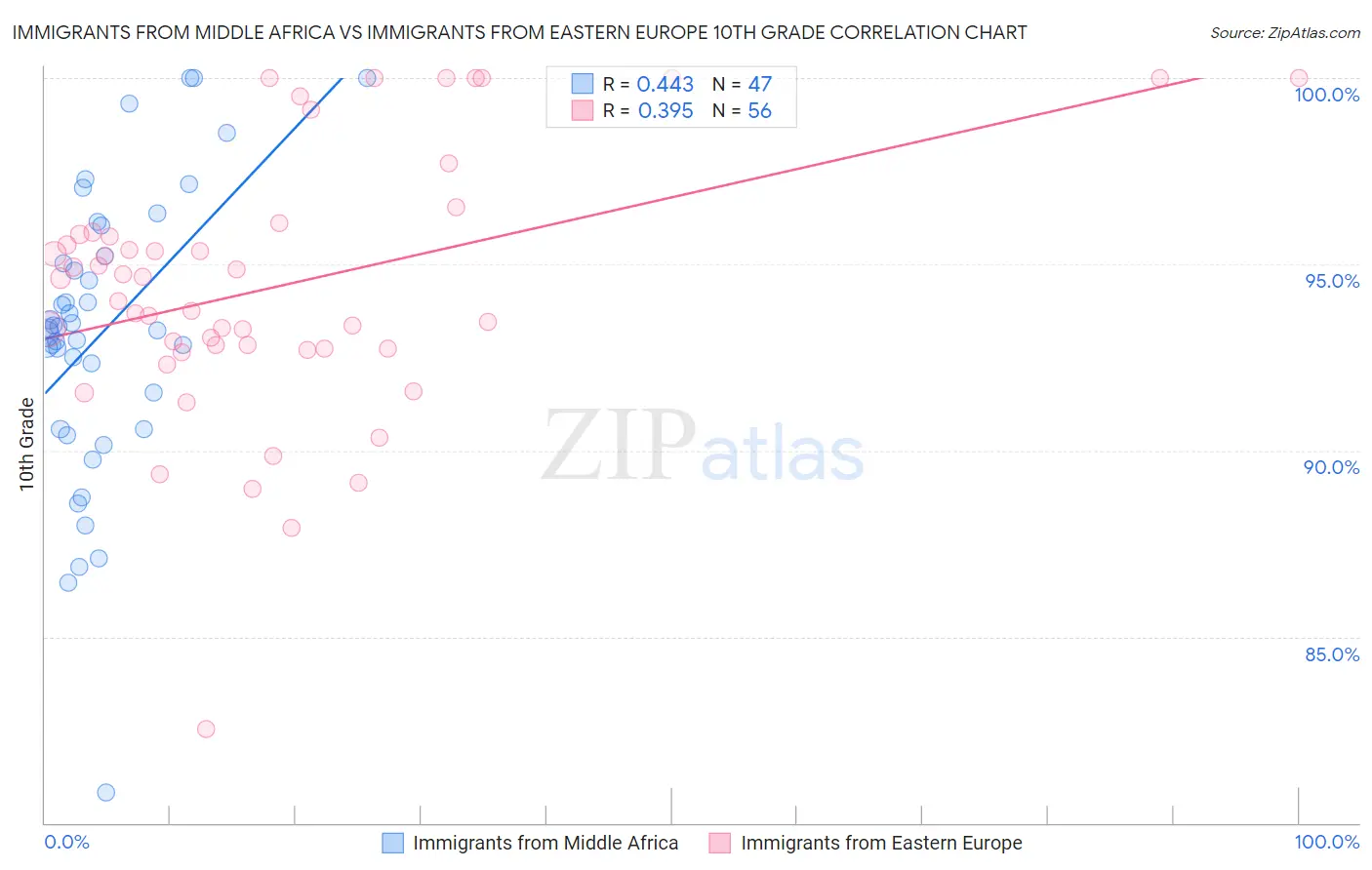 Immigrants from Middle Africa vs Immigrants from Eastern Europe 10th Grade