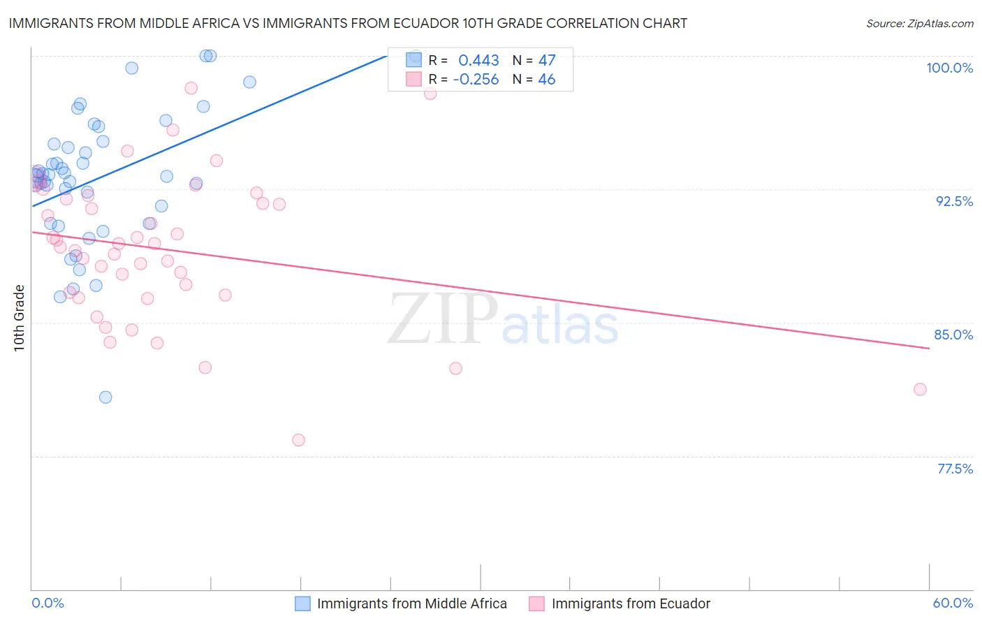 Immigrants from Middle Africa vs Immigrants from Ecuador 10th Grade