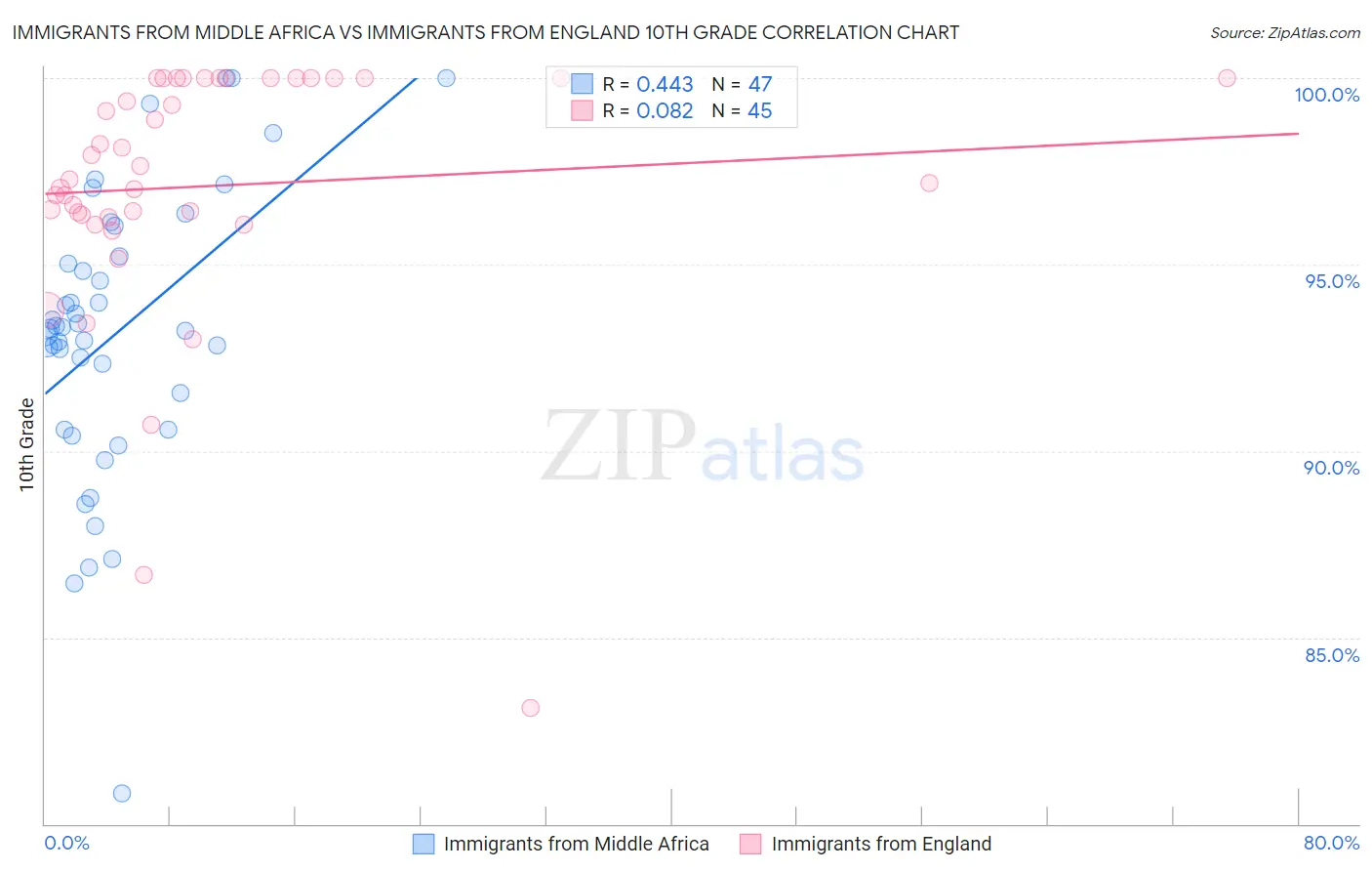 Immigrants from Middle Africa vs Immigrants from England 10th Grade