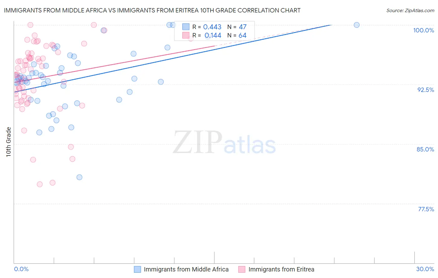 Immigrants from Middle Africa vs Immigrants from Eritrea 10th Grade